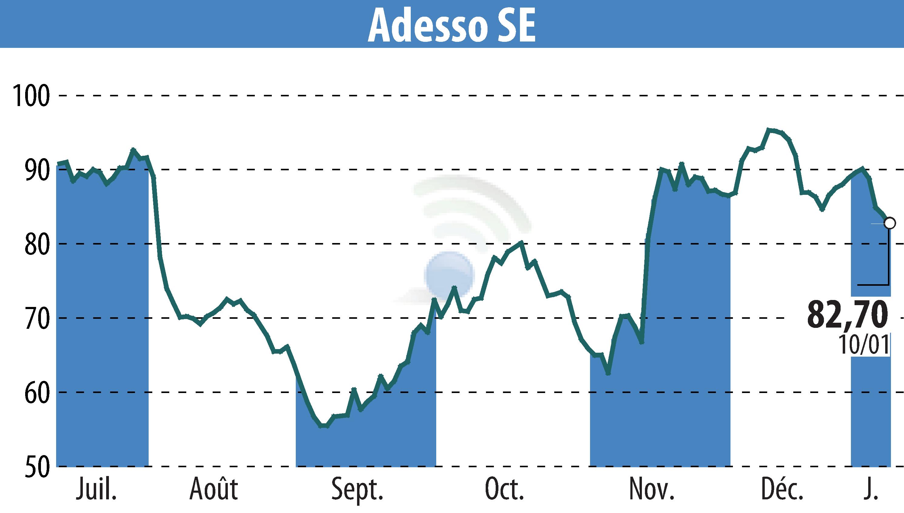 Stock price chart of Adesso AG (EBR:ADN1) showing fluctuations.