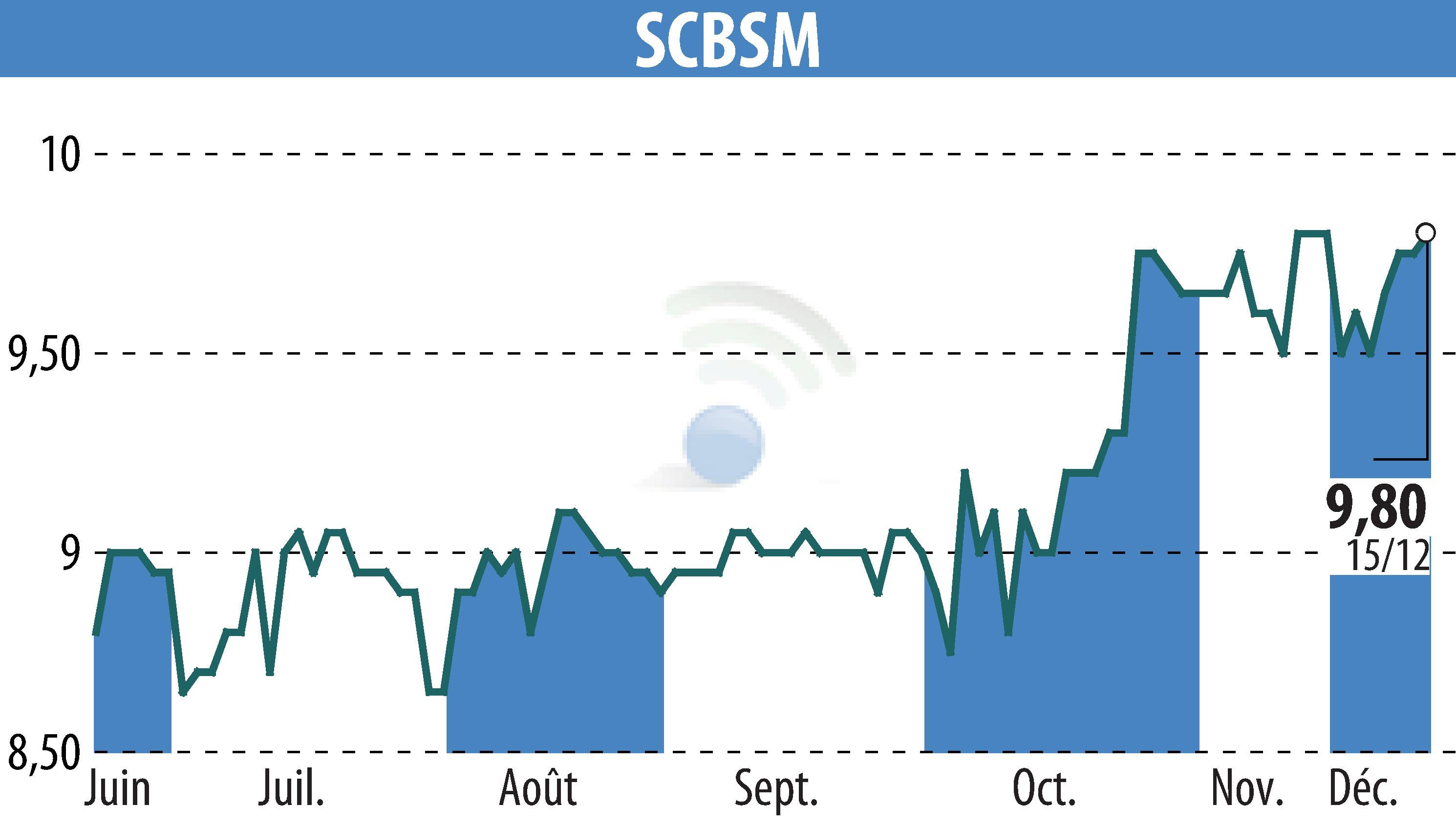 Stock price chart of SCBSM (EPA:CBSM) showing fluctuations.