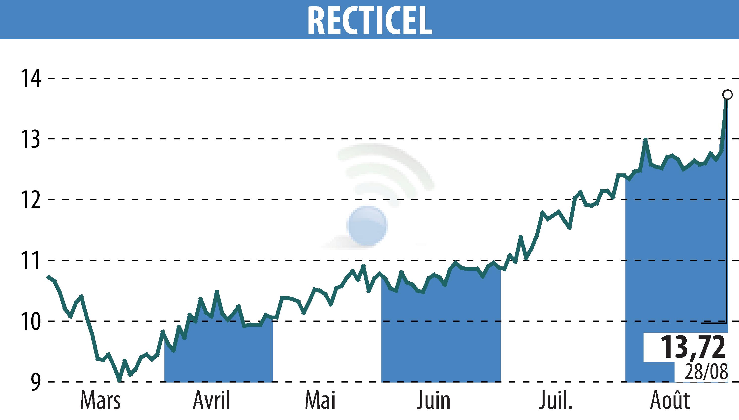 Graphique de l'évolution du cours de l'action RECTICEL (EBR:RECT).