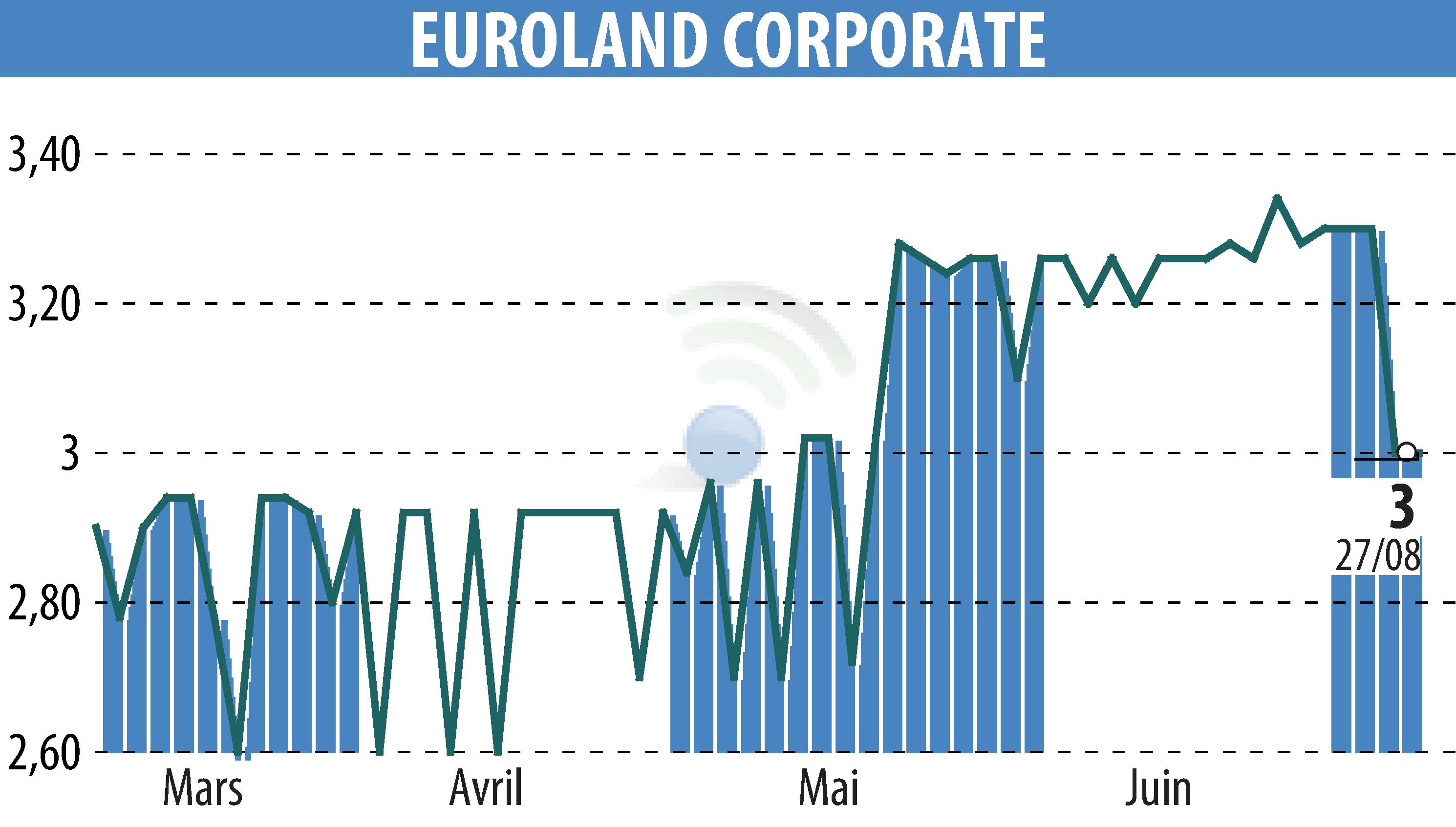 Stock price chart of EUROLAND CORPORATE (EPA:MLERO) showing fluctuations.