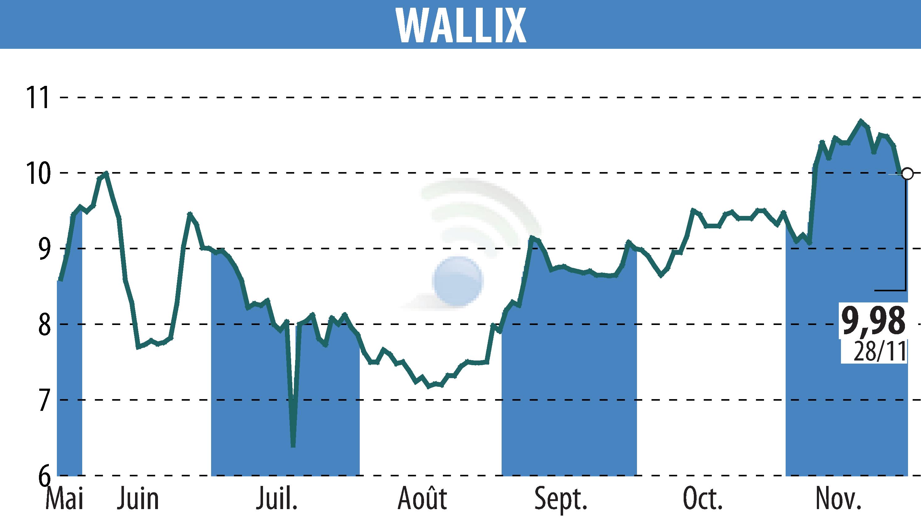 Graphique de l'évolution du cours de l'action WALLIX (EPA:ALLIX).