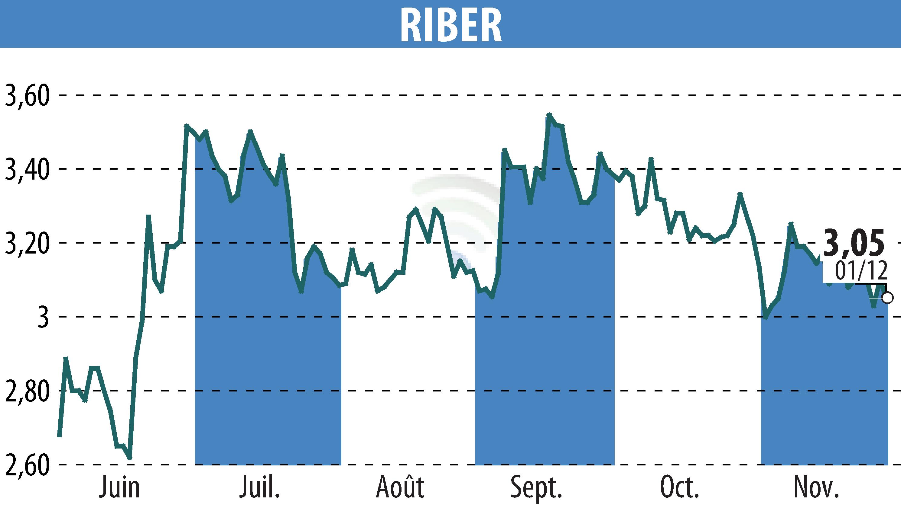 Stock price chart of Riber (EPA:ALRIB) showing fluctuations.