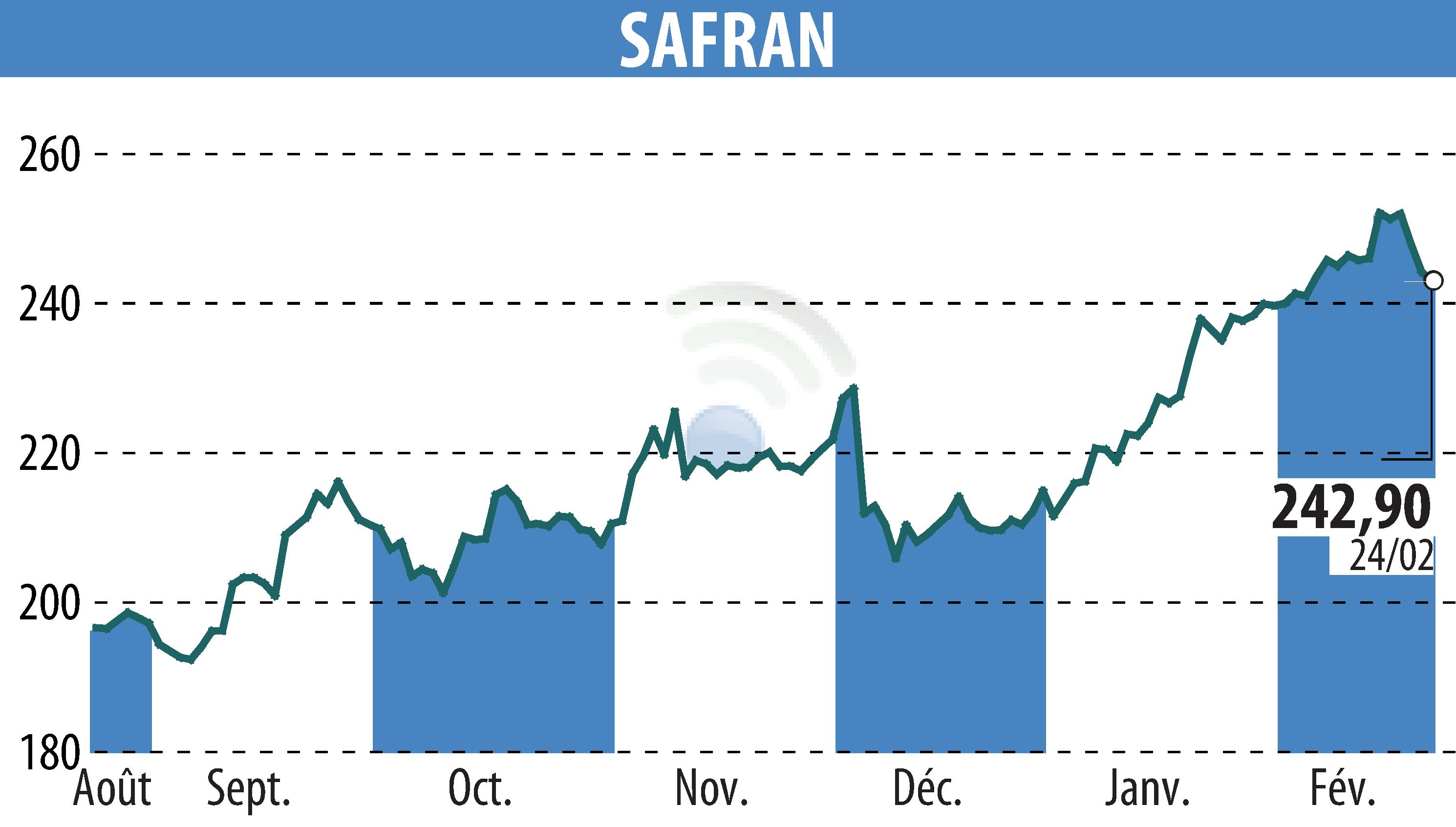 Graphique de l'évolution du cours de l'action SAFRAN (EPA:SAF).