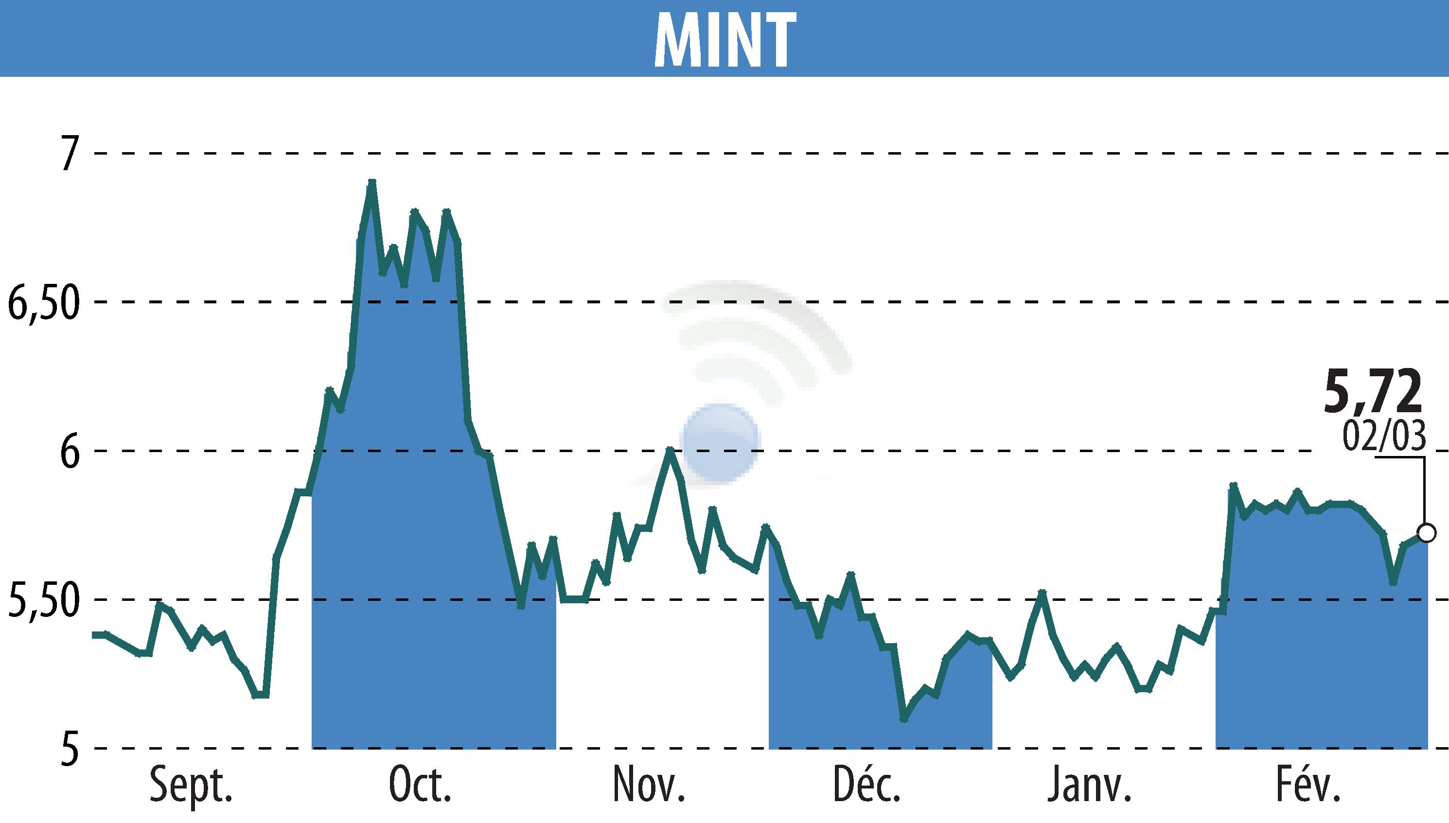 Stock price chart of MINT (EPA:ALMIN) showing fluctuations.