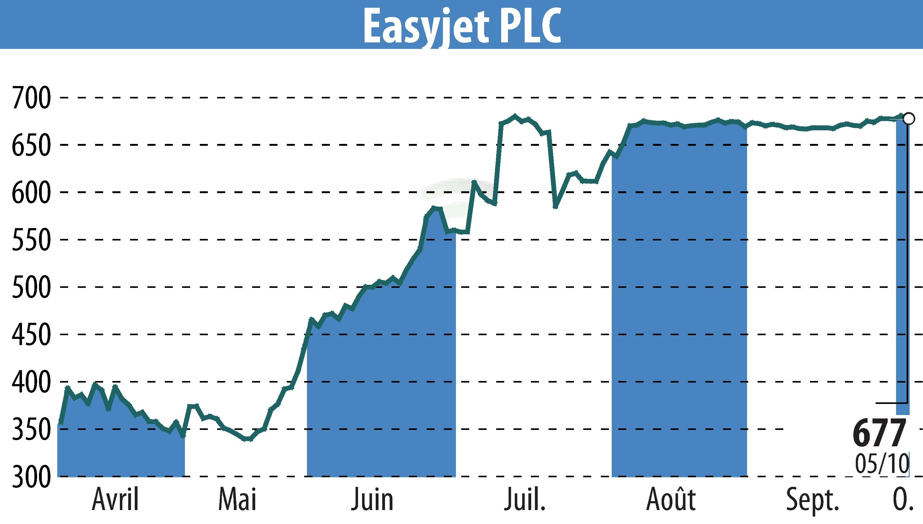 Graphique de l'évolution du cours de l'action EasyJet (EBR:EZJ).
