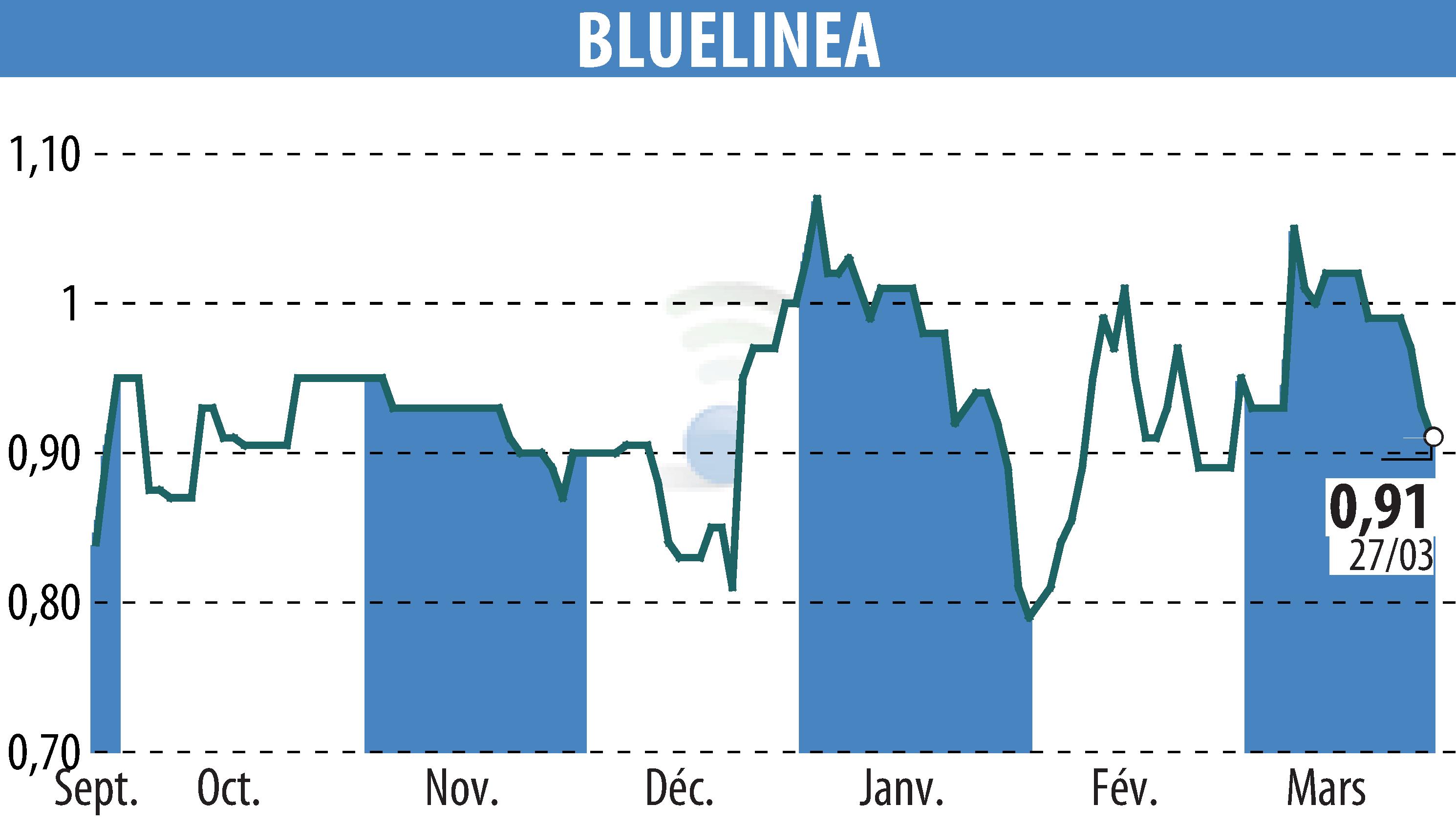 Stock price chart of BLUELINEA (EPA:ALBLU) showing fluctuations.