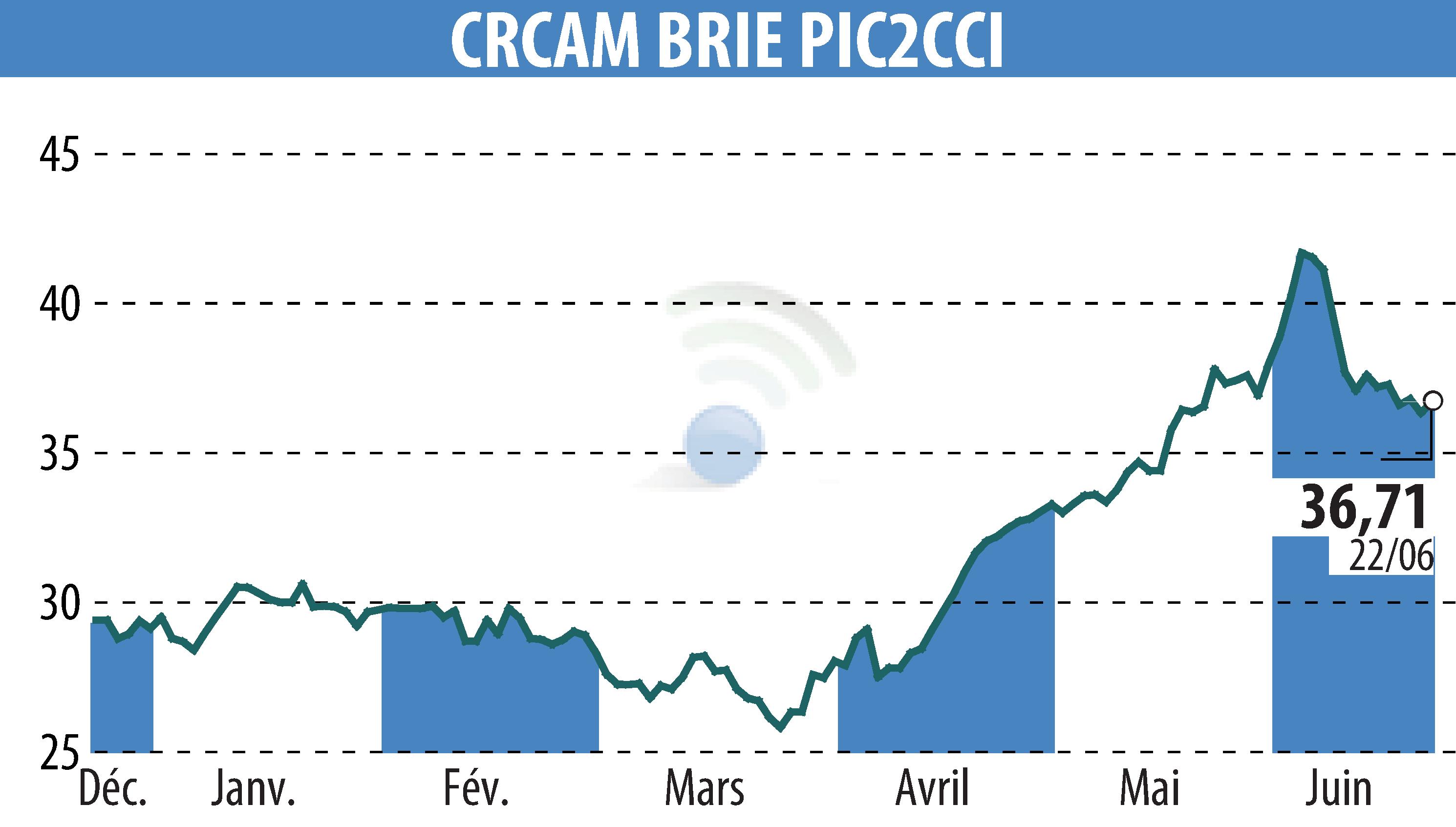 Graphique de l'évolution du cours de l'action Crédit Agricole Brie Picardie (EPA:CRBP2).
