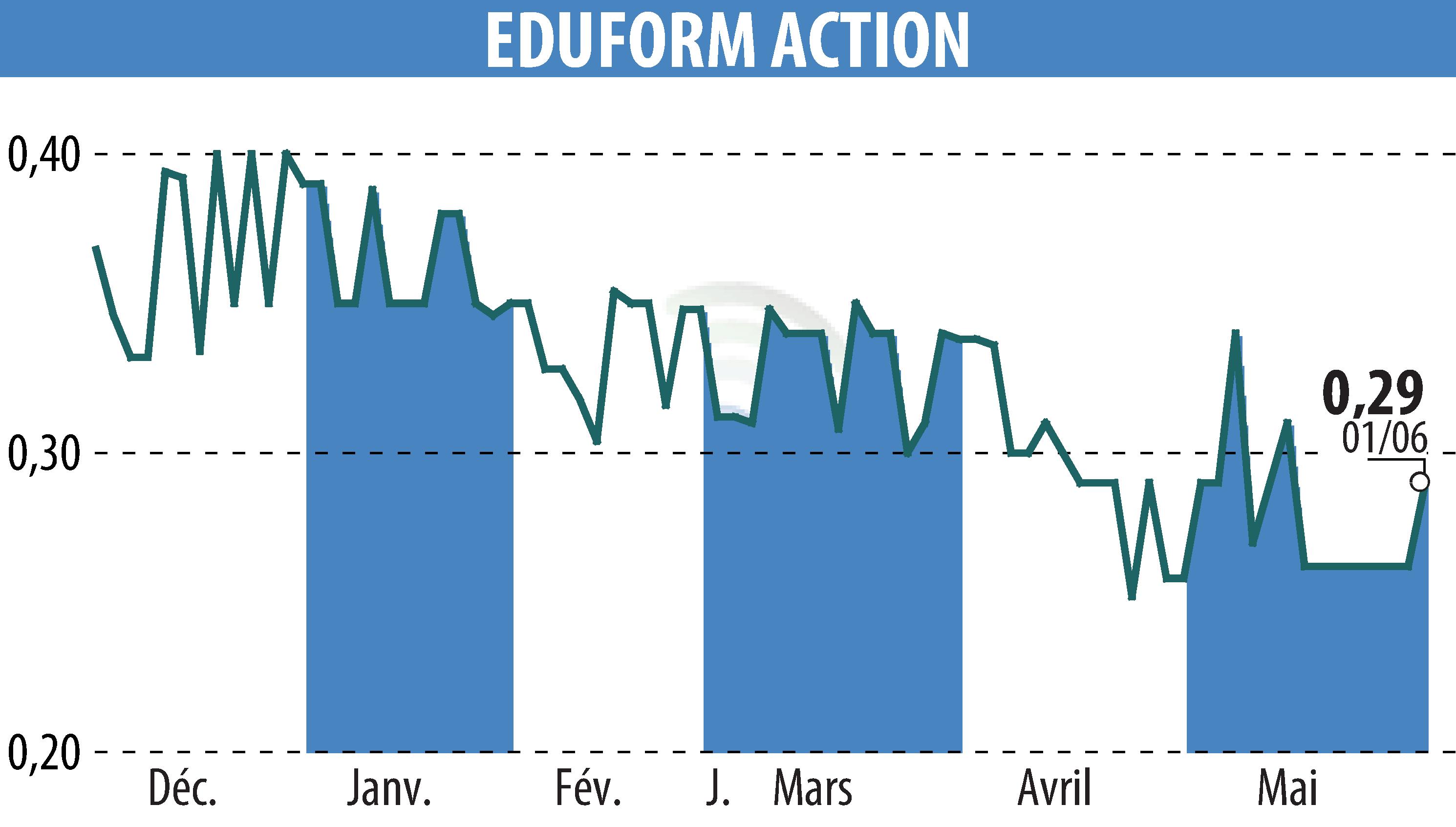 Graphique de l'évolution du cours de l'action Eduform Action (EPA:MLEFA).