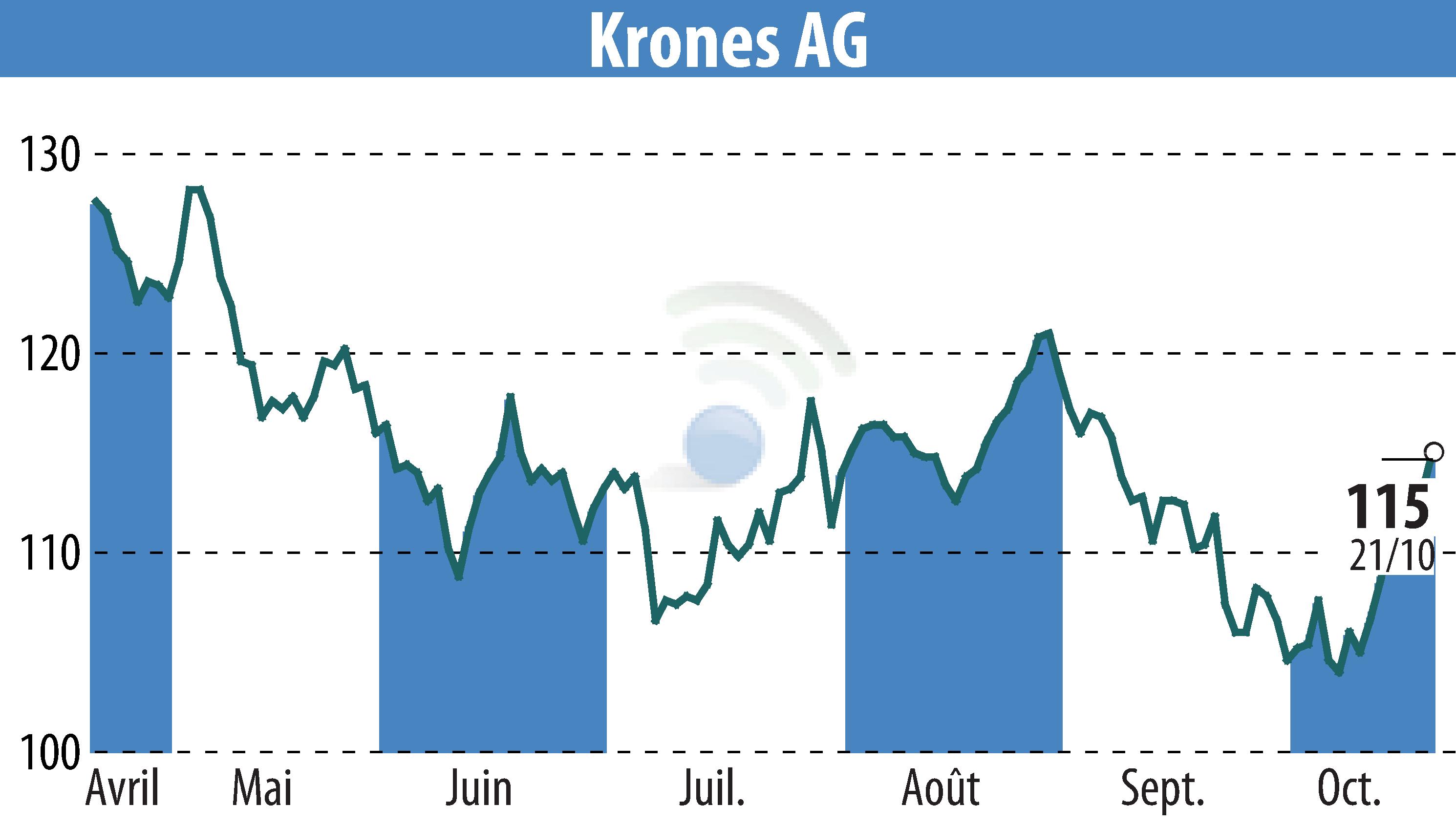 Stock price chart of Krones AG (EBR:KRN) showing fluctuations.