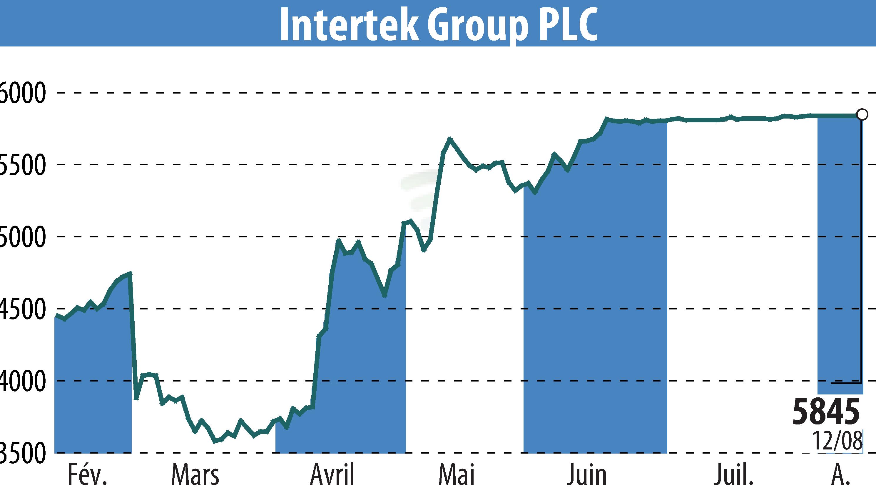 Stock price chart of Intertek Group Plc (EBR:ITRK) showing fluctuations.