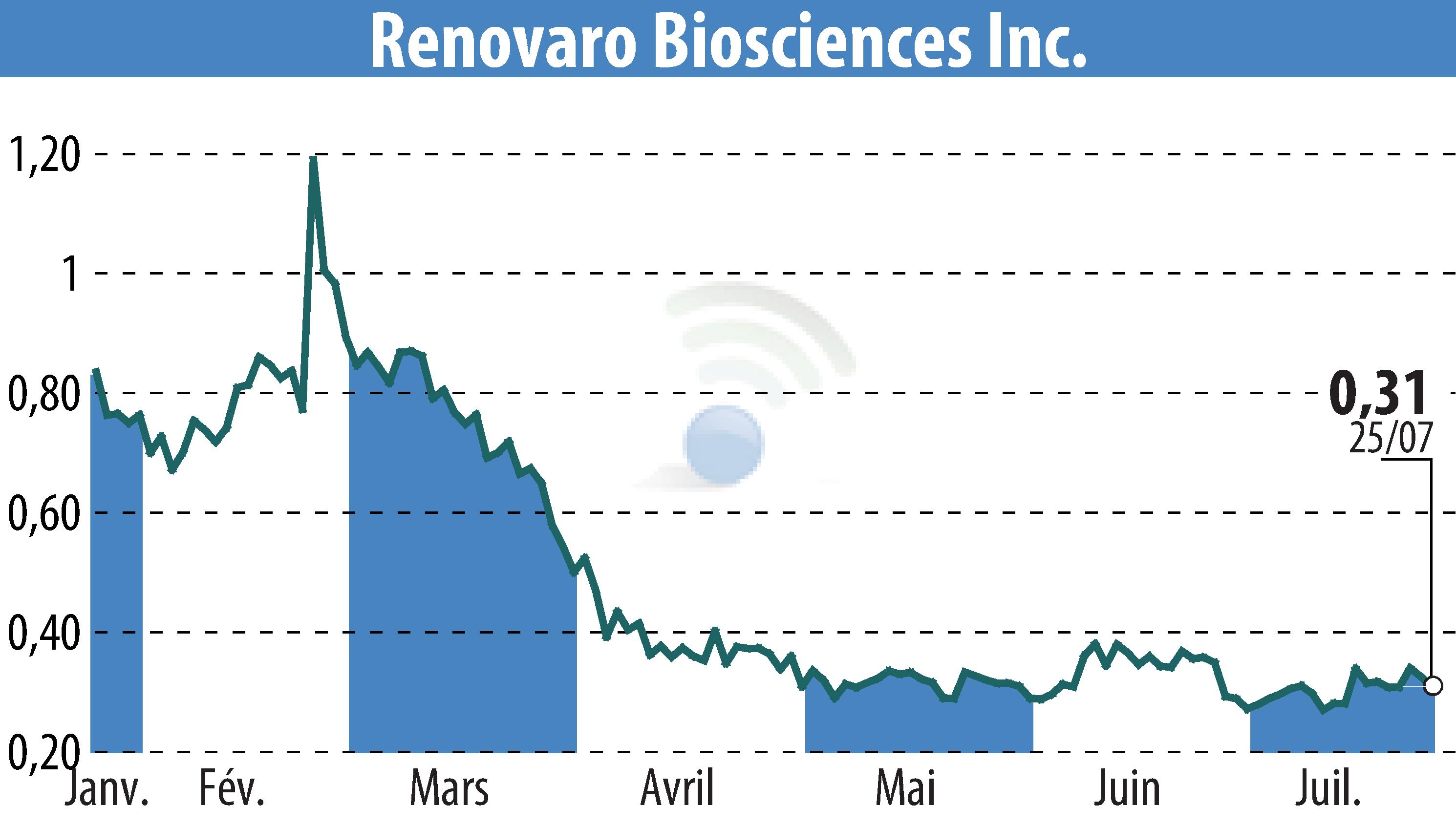 Stock price chart of Renovaro Biosciences (EBR:RENB) showing fluctuations.