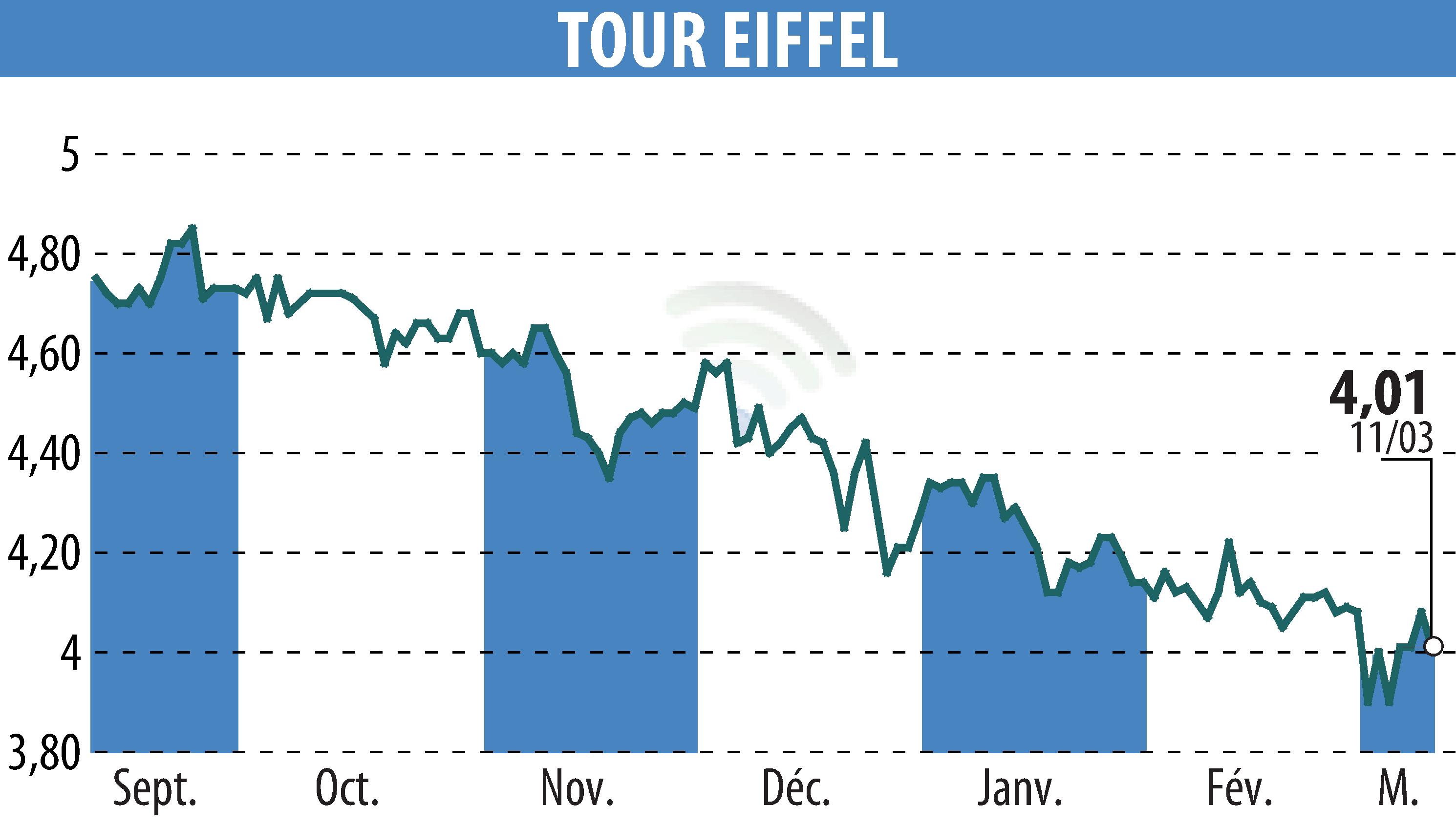Stock price chart of TOUR EIFFEL (EPA:EIFF) showing fluctuations.