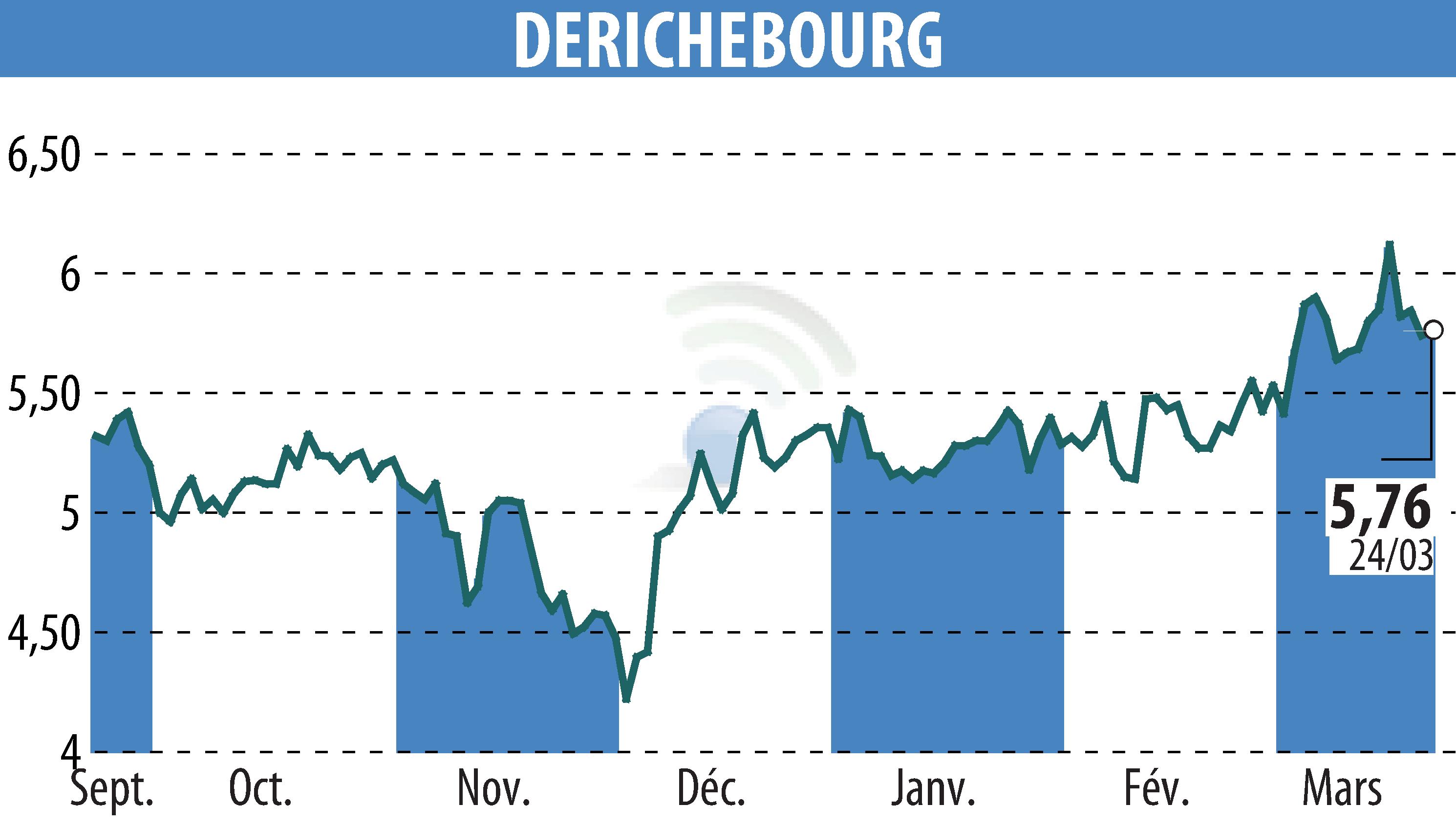 Graphique de l'évolution du cours de l'action DERICHEBOURG (EPA:DBG).