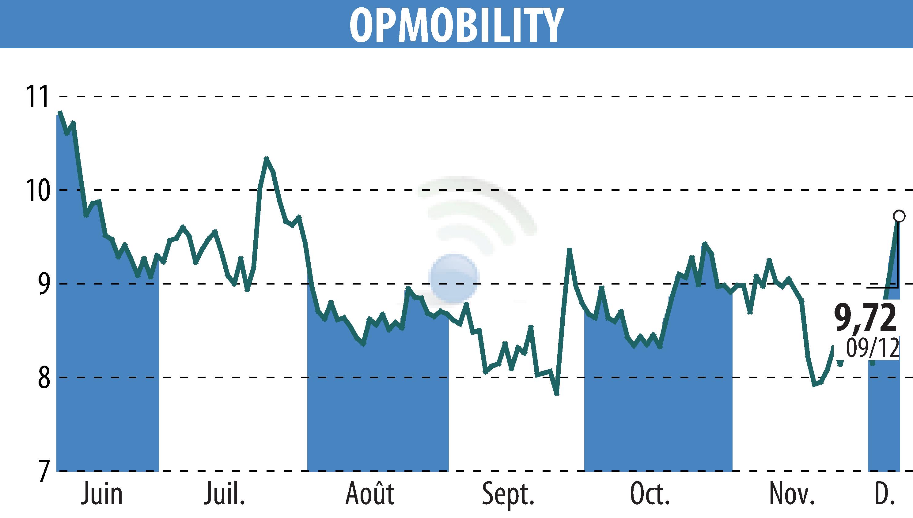 Stock price chart of OPMobility (EPA:OPM) showing fluctuations.