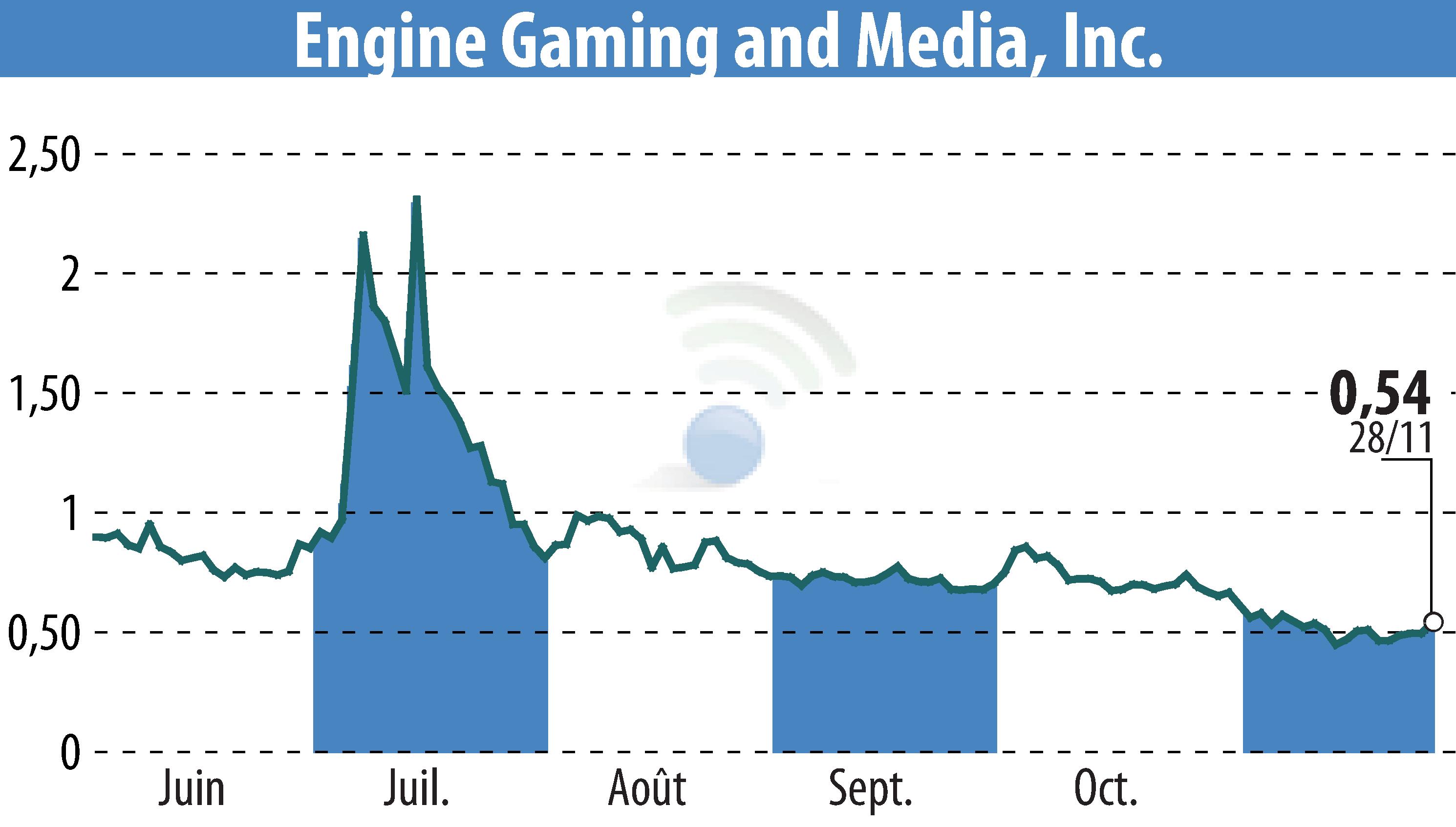 Stock price chart of GameSquare Holdings, Inc. (EBR:GAME) showing fluctuations.