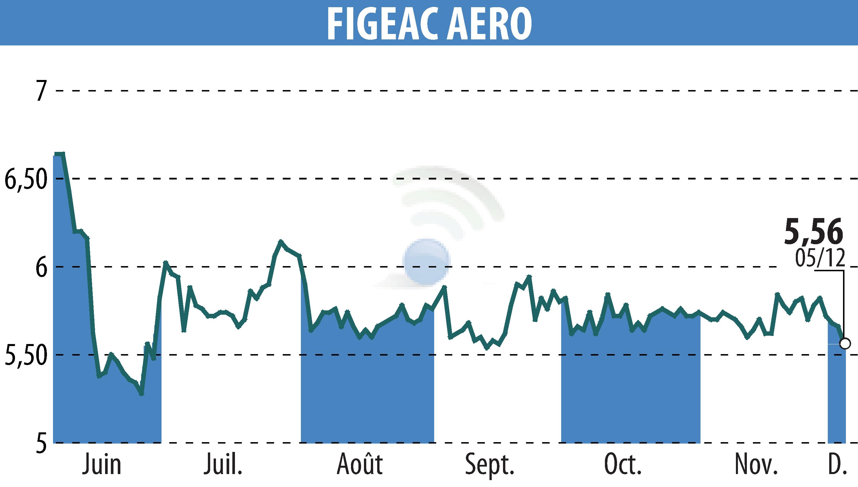 Stock price chart of FIGEAC AERO (EPA:FGA) showing fluctuations.