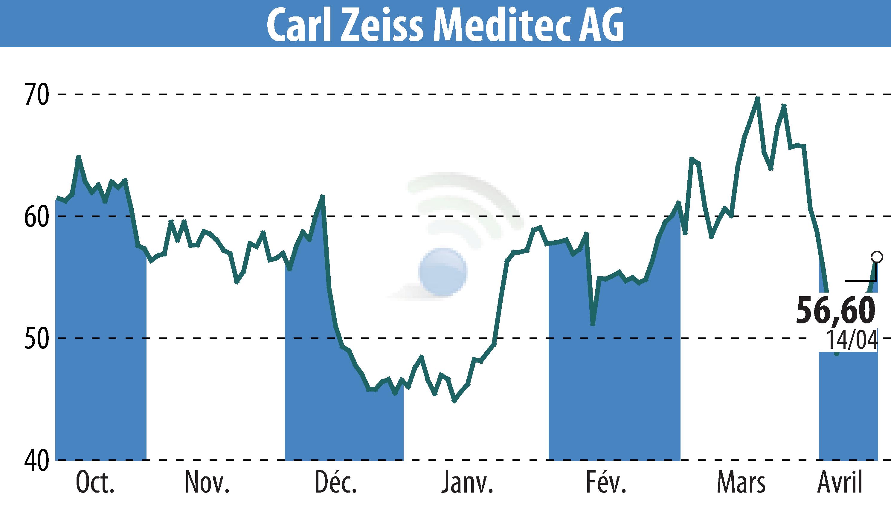 Graphique de l'évolution du cours de l'action Carl Zeiss Meditec AG (EBR:AFX).