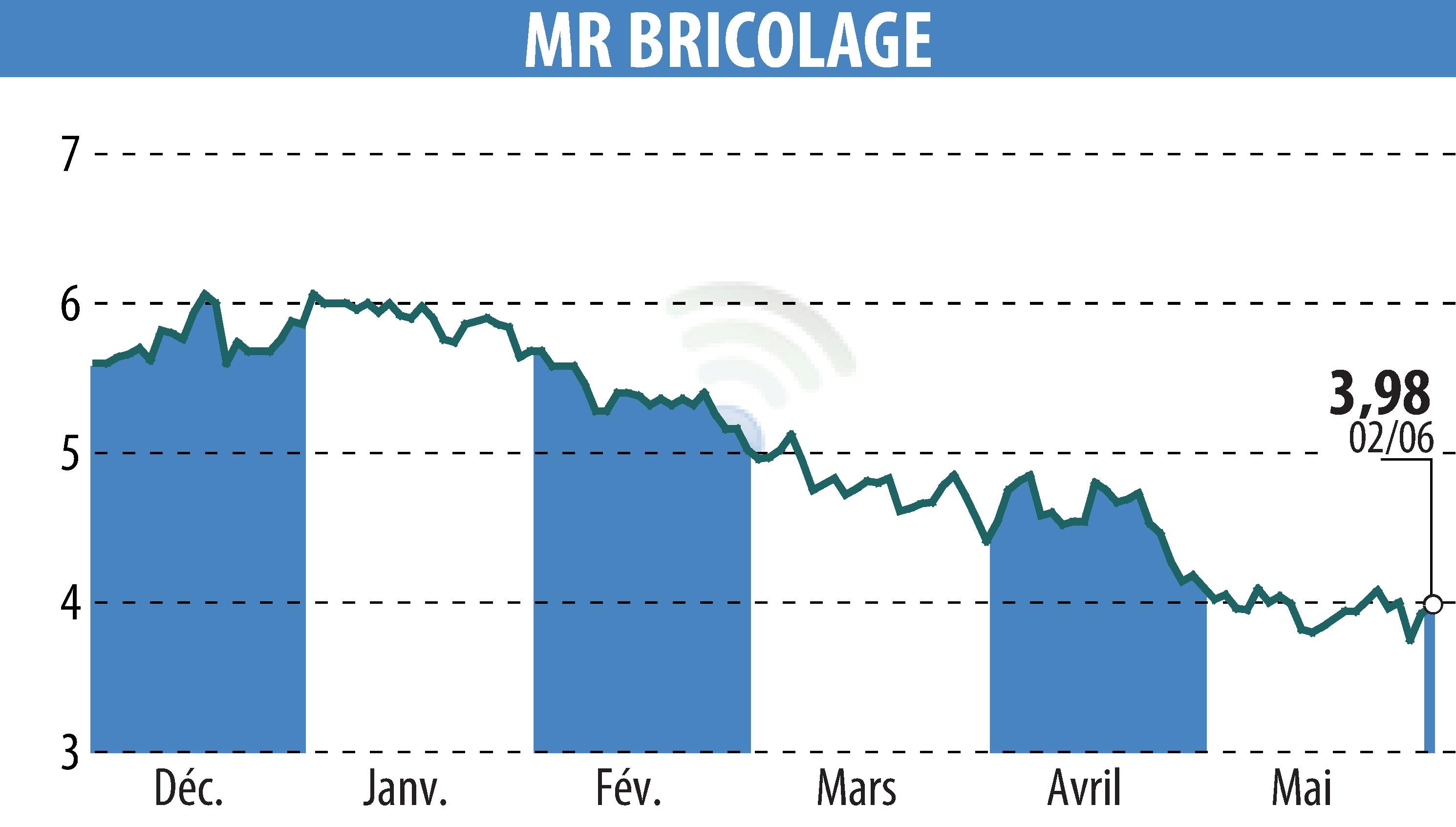 Graphique de l'évolution du cours de l'action MR BRICOLAGE (EPA:ALMRB).