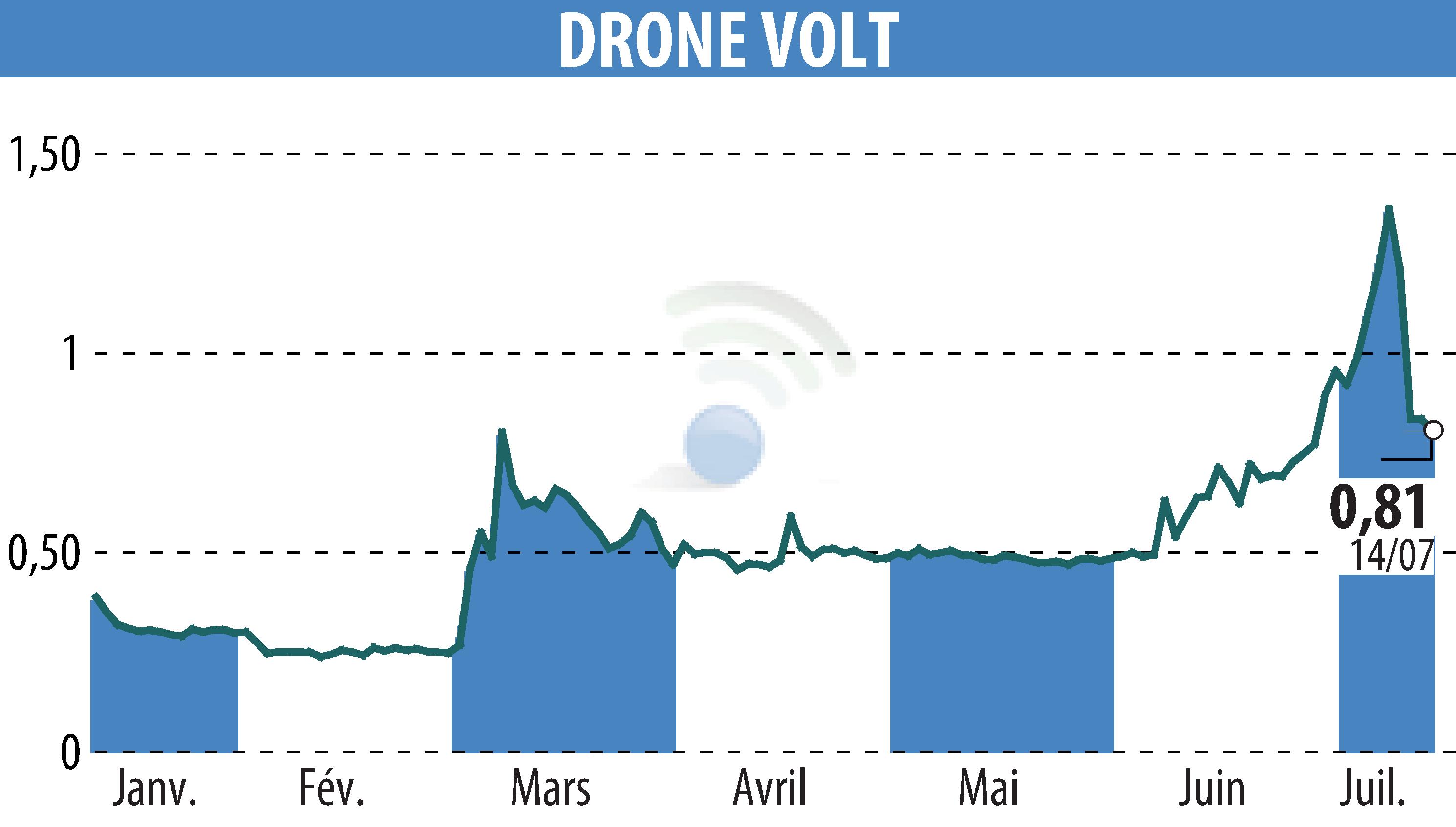 Stock price chart of DRONE VOLT (EPA:ALDRV) showing fluctuations.