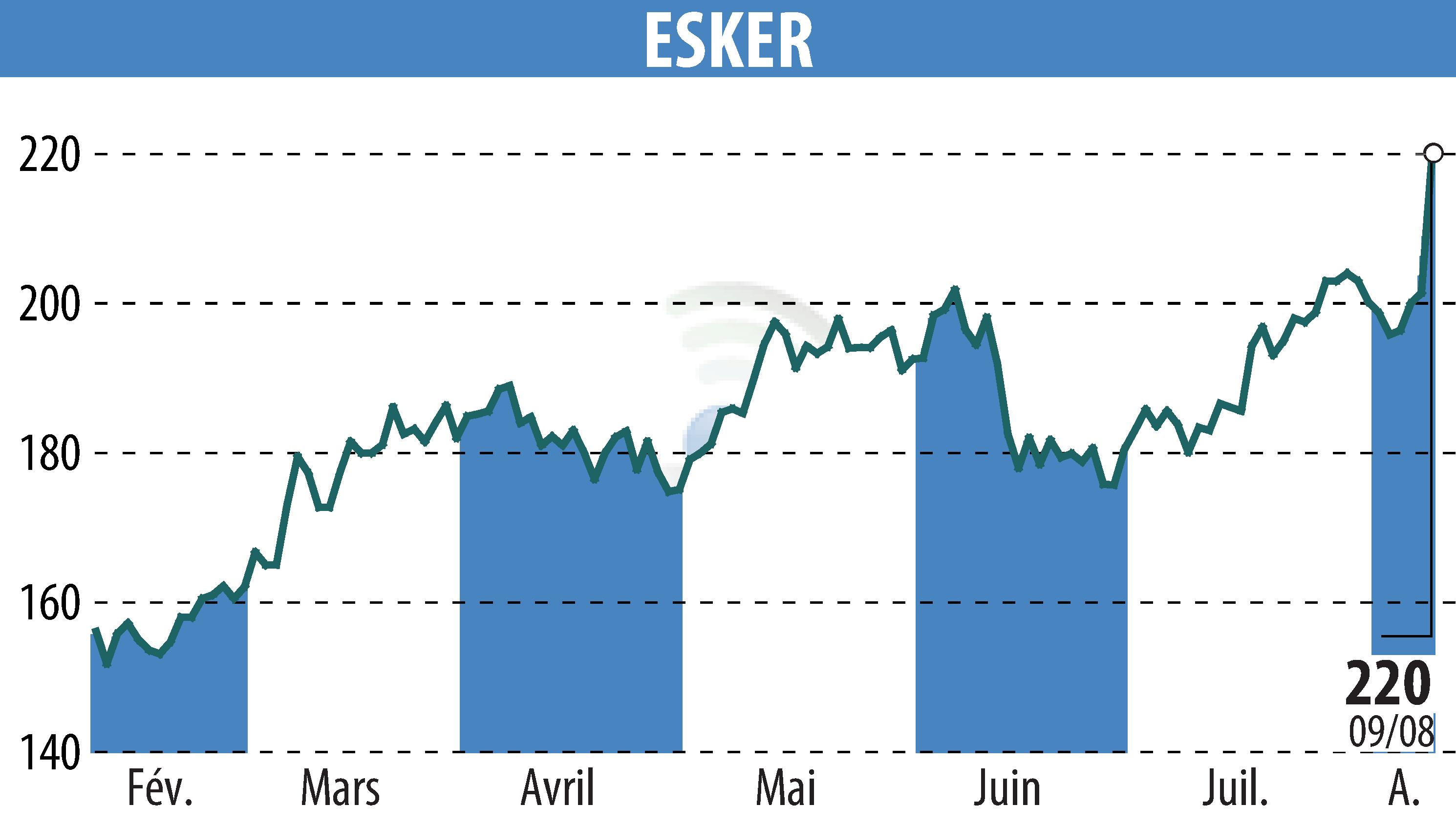 Stock price chart of ESKER (EPA:ALESK) showing fluctuations.