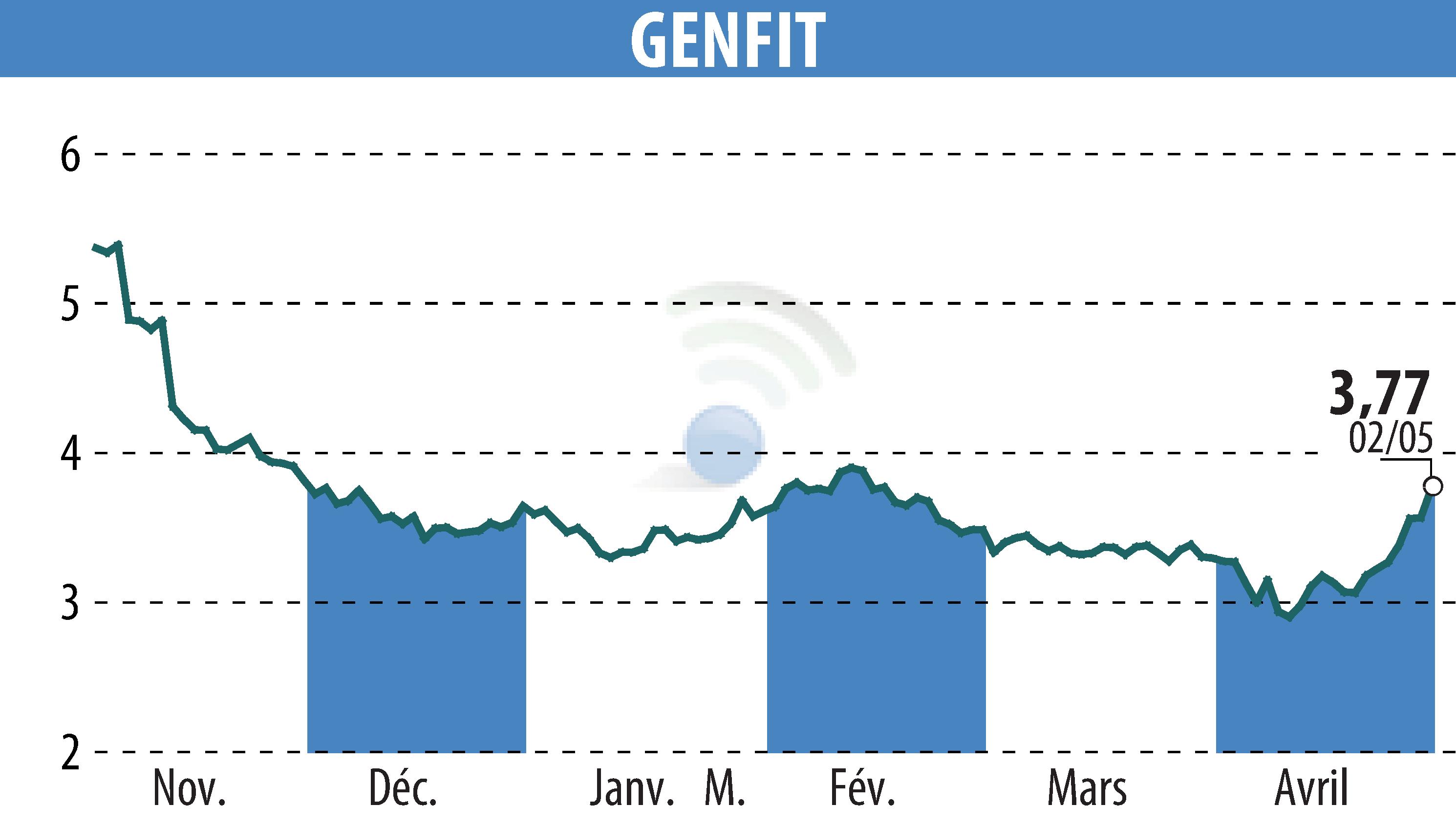Graphique de l'évolution du cours de l'action GENFIT (EPA:GNFT).