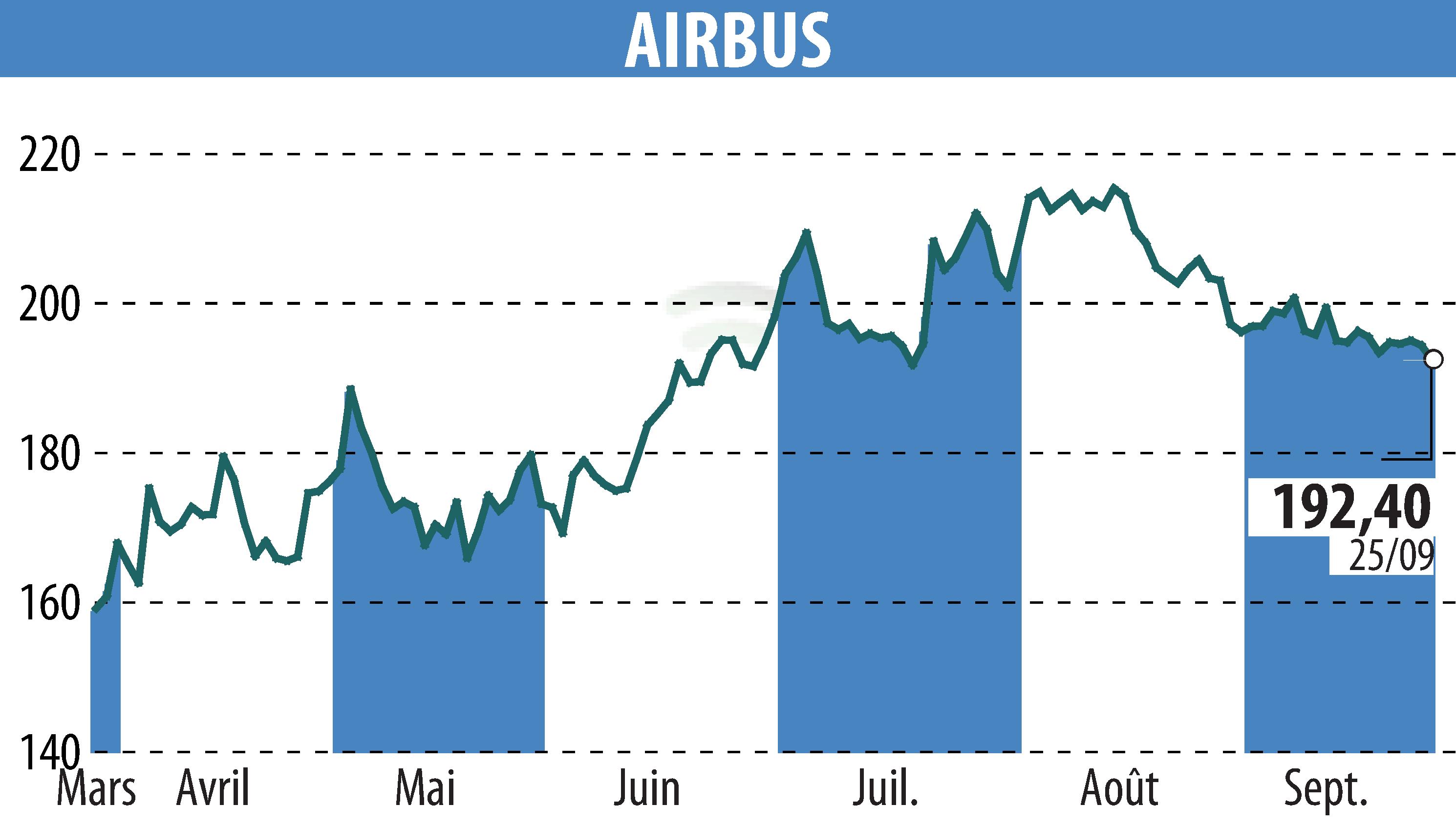 Stock price chart of Airbus Group N.V. (EPA:AIR) showing fluctuations.