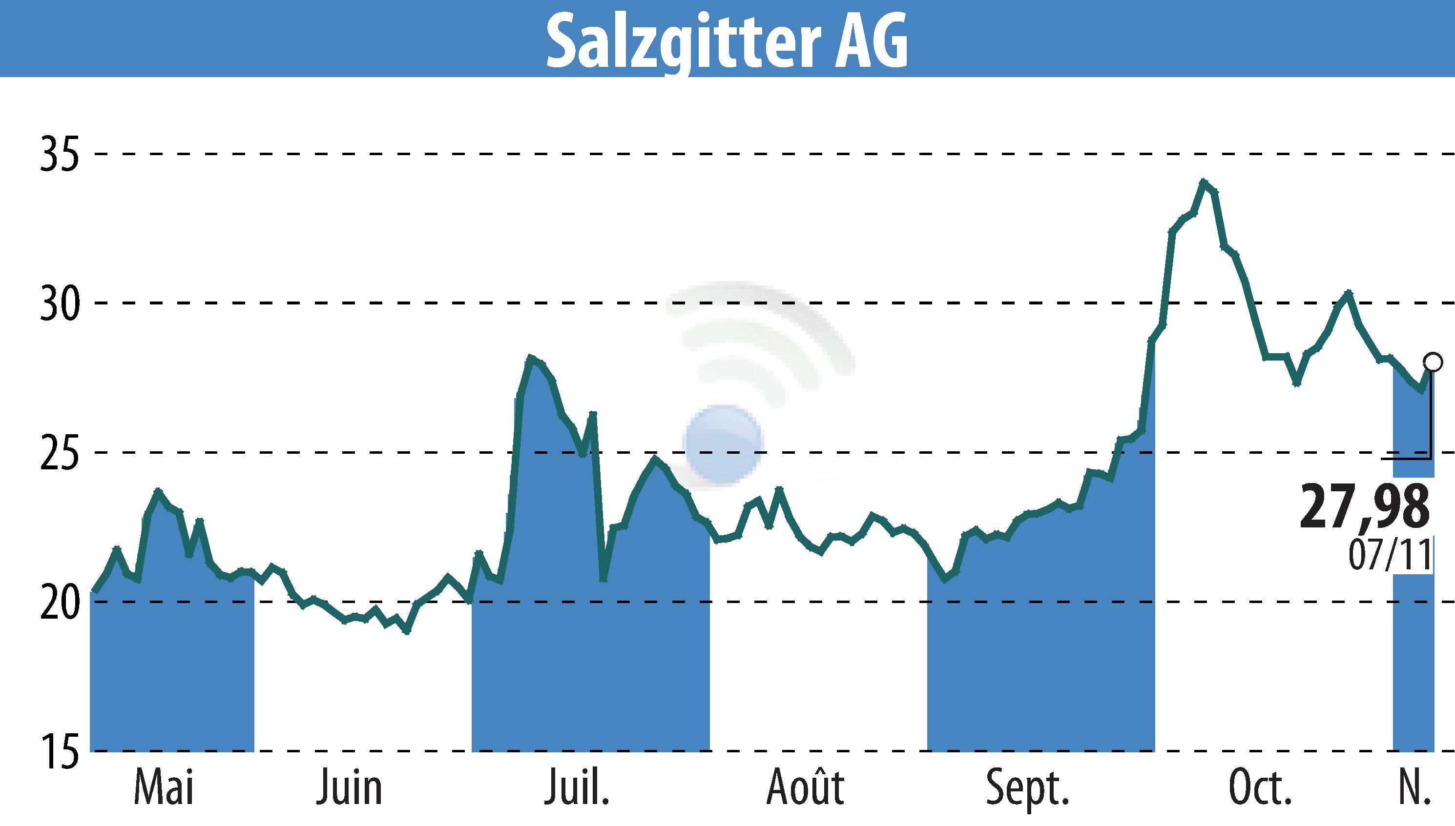 Stock price chart of Salzgitter AG (EBR:SZG) showing fluctuations.