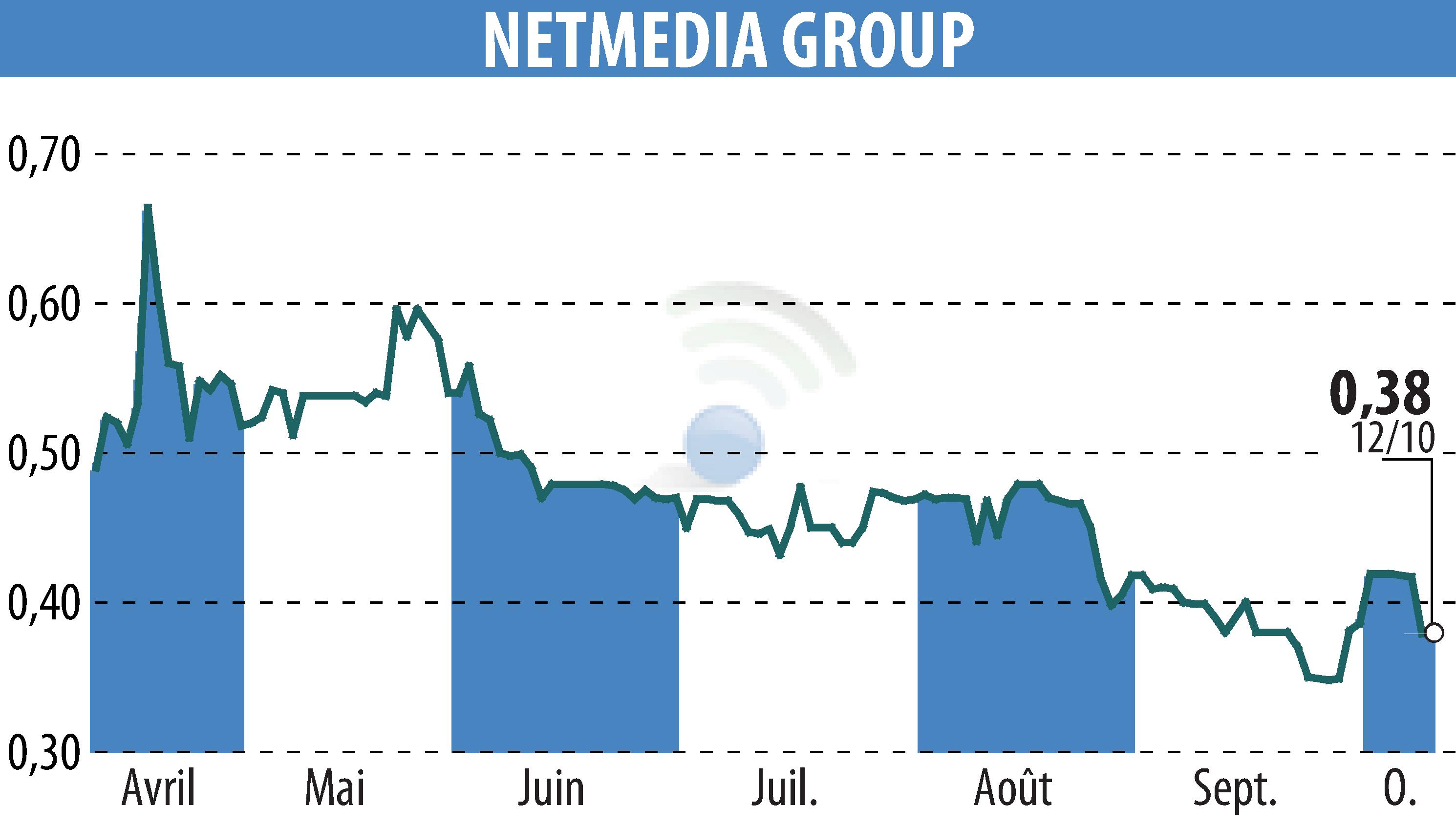 Stock price chart of NETMEDIA GROUP (EPA:ALNMG) showing fluctuations.