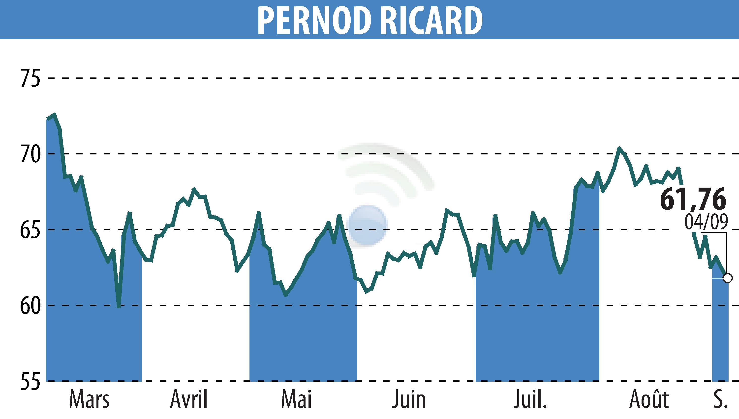 Graphique de l'évolution du cours de l'action PERNOD RICARD (EPA:RI).