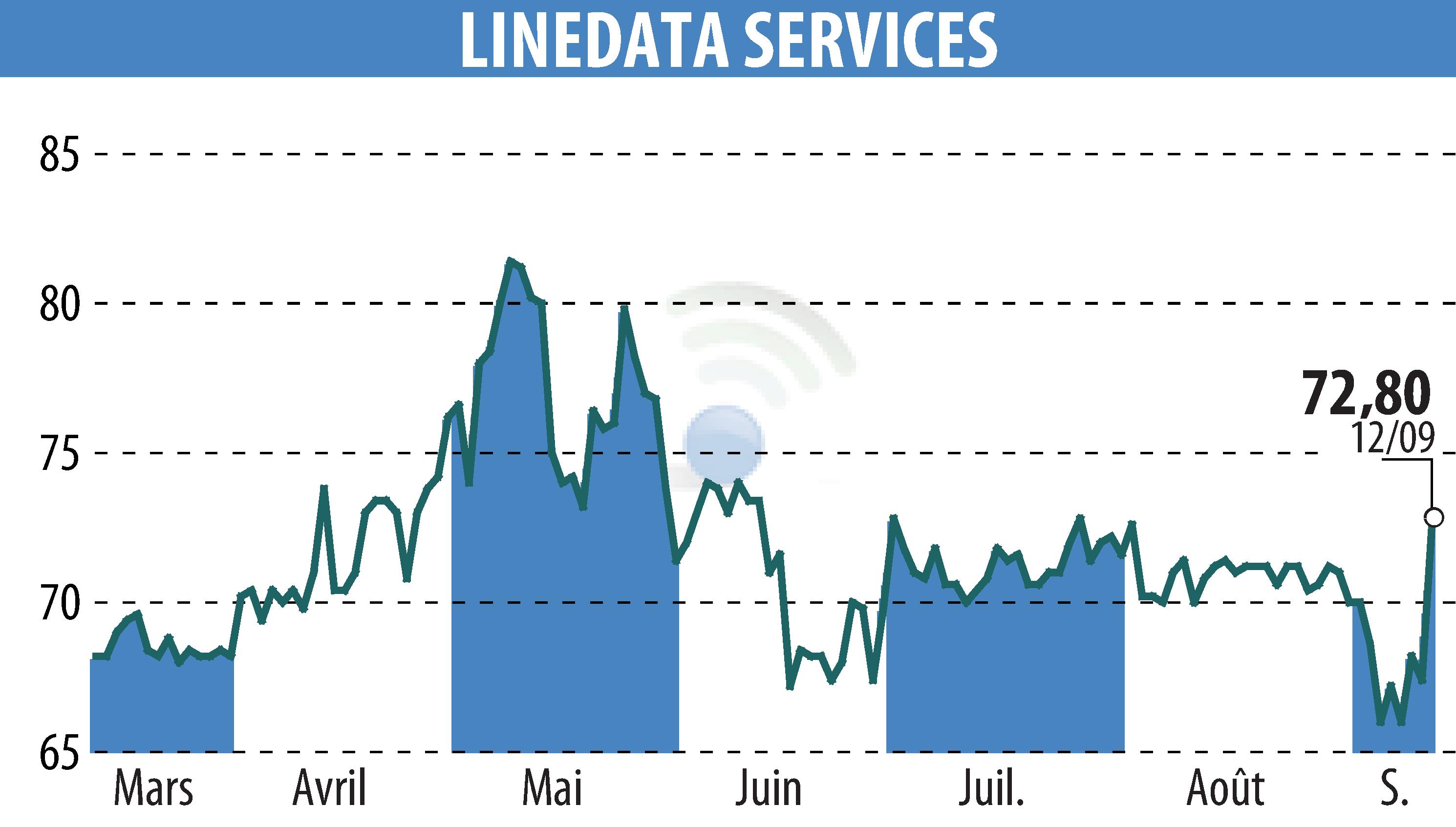 Graphique de l'évolution du cours de l'action LINEDATA SERVICES (EPA:LIN).