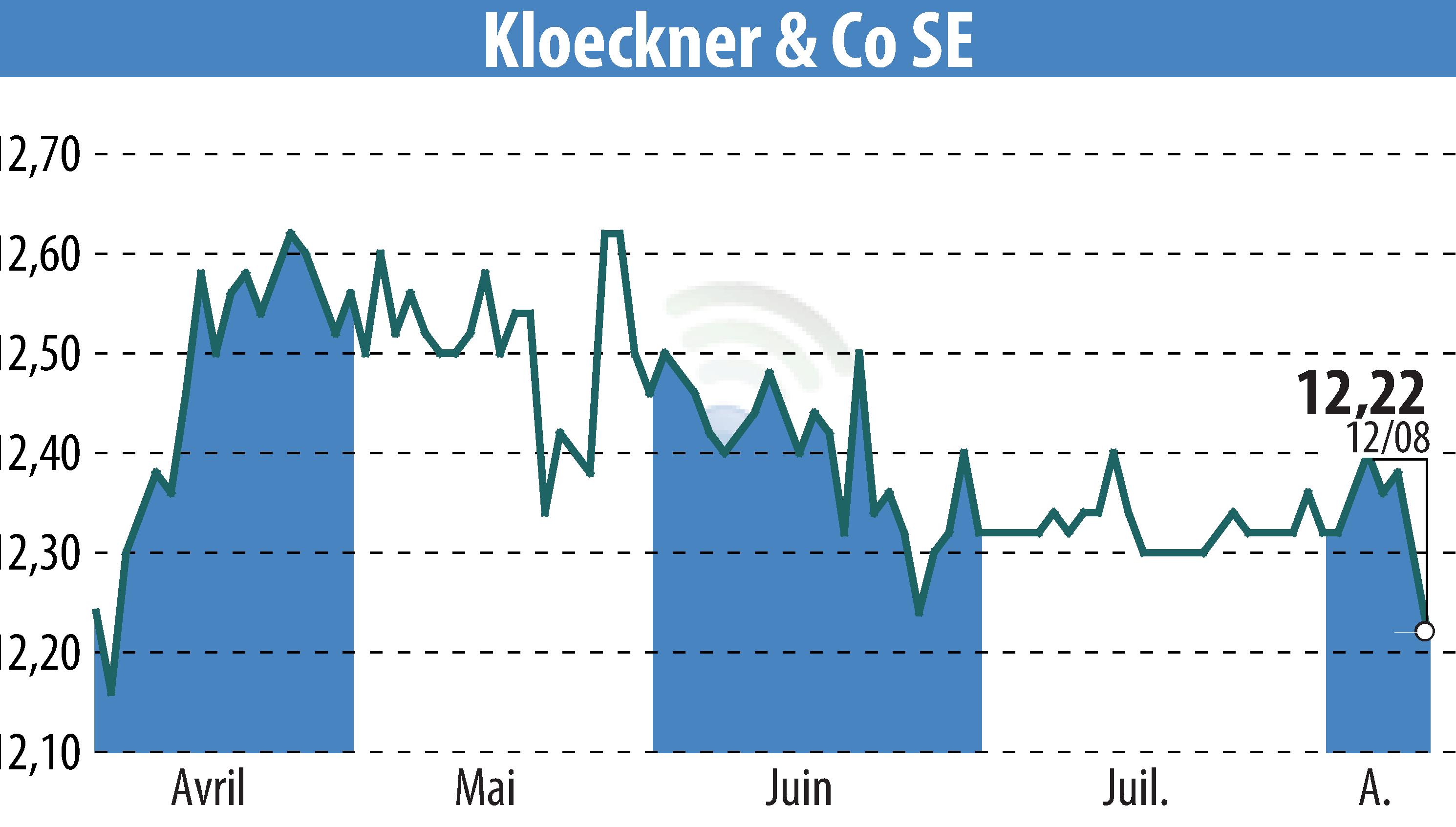 Graphique de l'évolution du cours de l'action Klöckner & Co. SE (EBR:KCO).