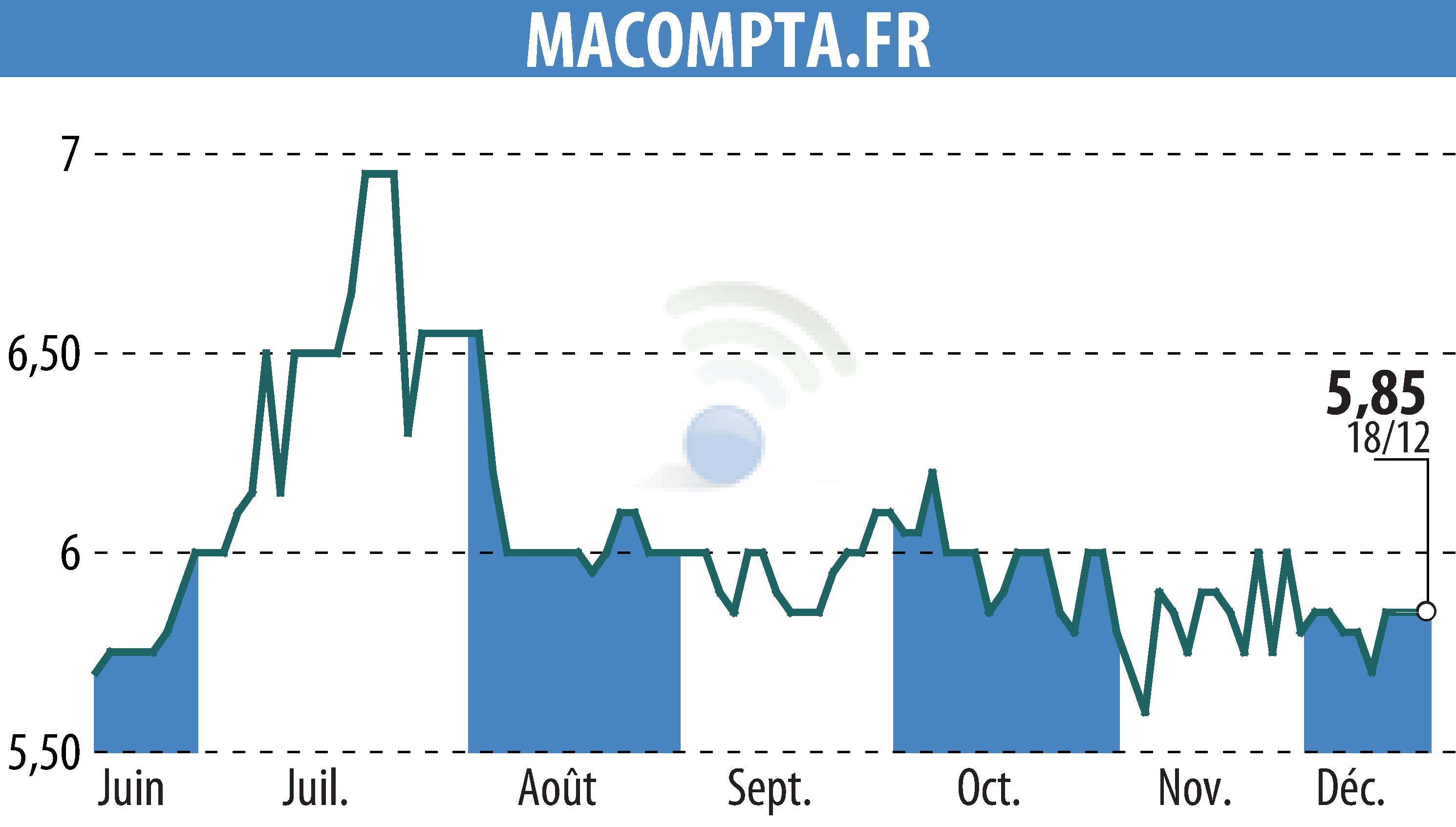 Stock price chart of MACOMPTA.FR (EPA:MLMCA) showing fluctuations.