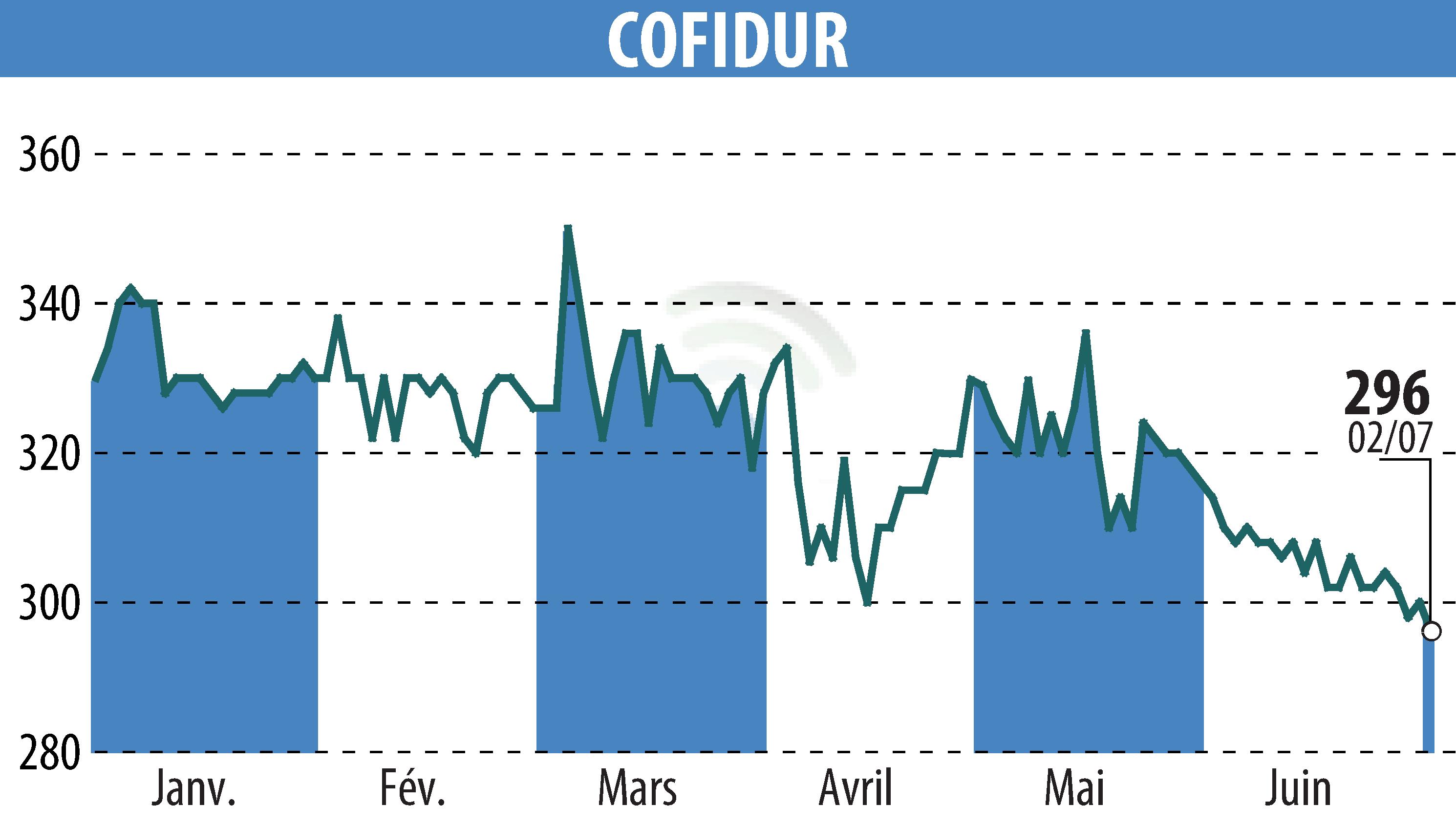 Stock price chart of COFIDUR (EPA:ALCOF) showing fluctuations.