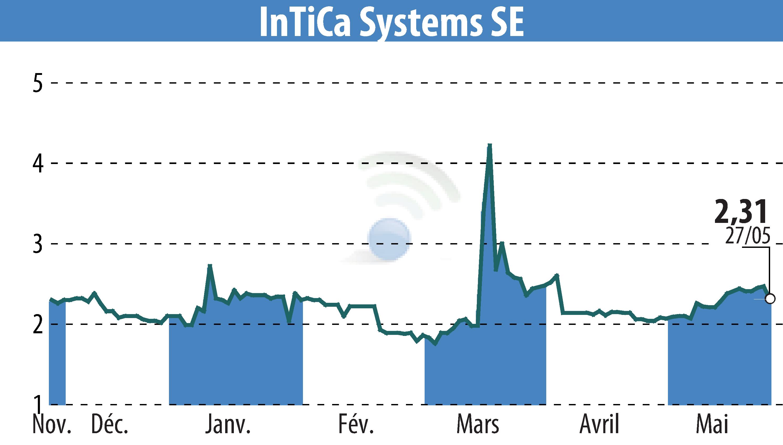 Graphique de l'évolution du cours de l'action InTiCom Systems Aktiengesellschaft (EBR:IS7).
