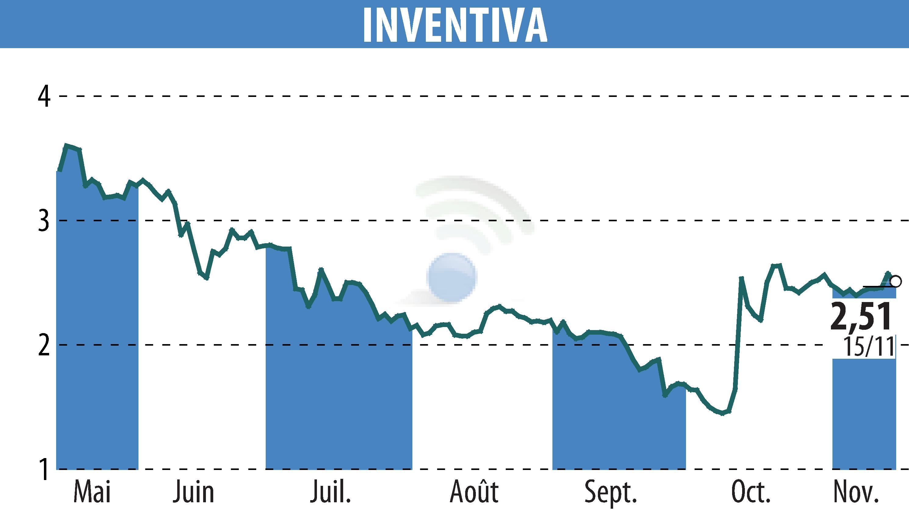 Stock price chart of INVENTIVA  (EPA:IVA) showing fluctuations.