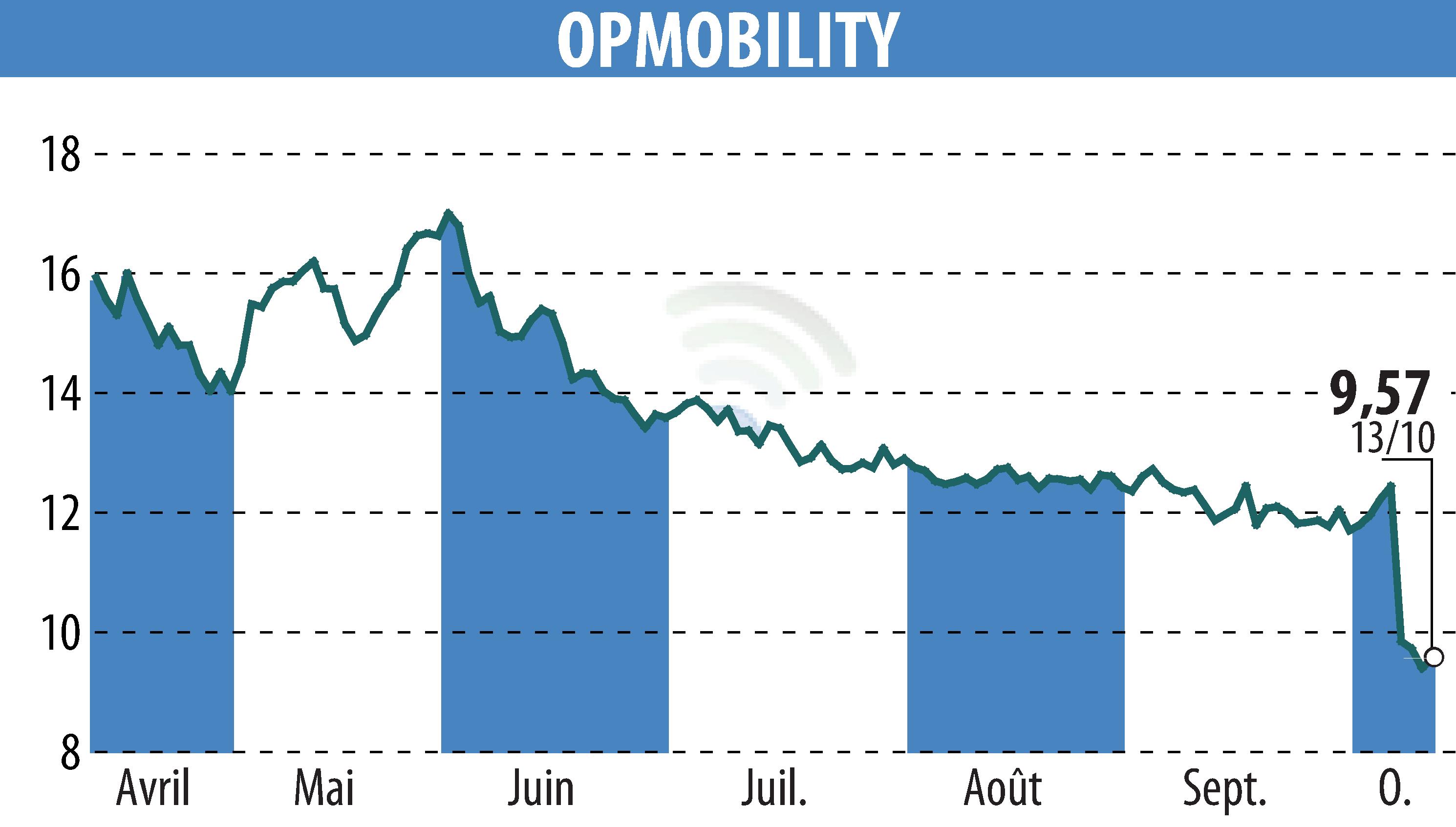 Stock price chart of OPMobility (EPA:OPM) showing fluctuations.