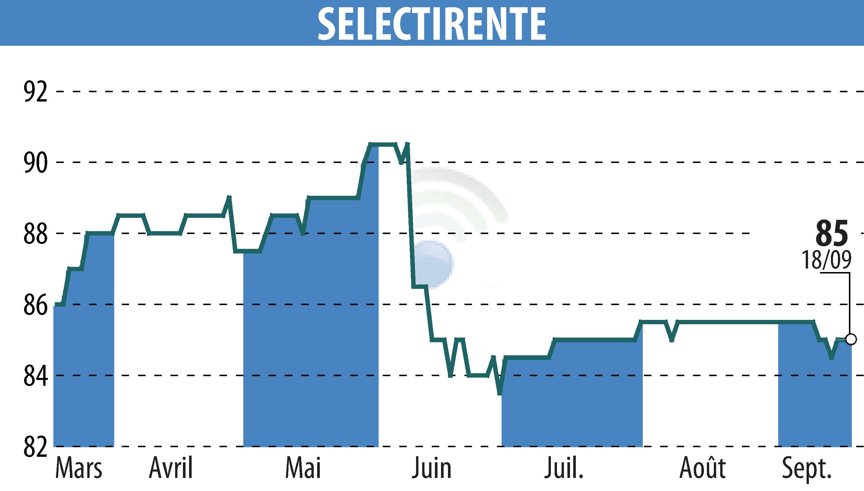 Stock price chart of SELECTIRENTE (EPA:SELER) showing fluctuations.