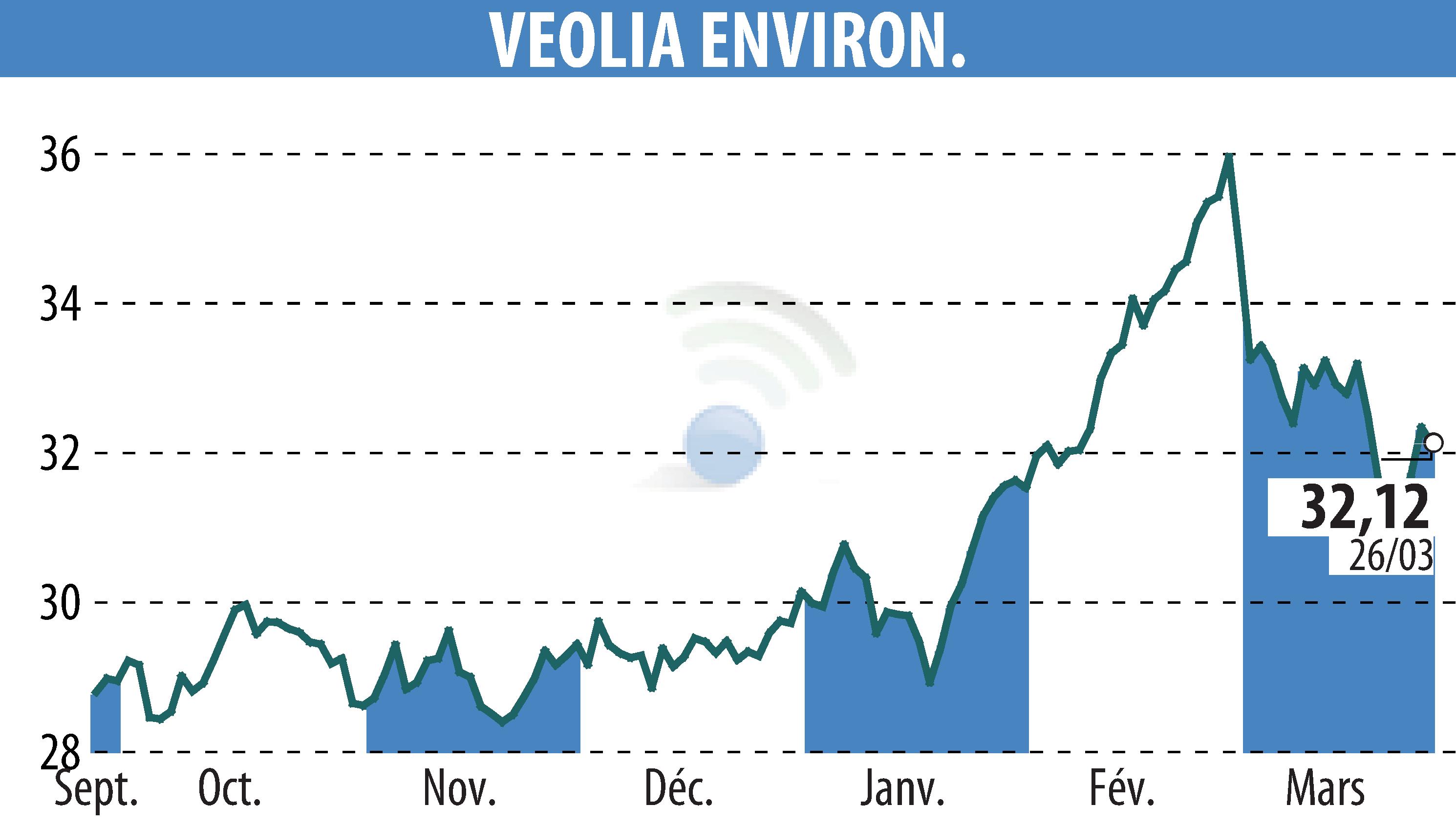 Stock price chart of VEOLIA (EPA:VIE) showing fluctuations.