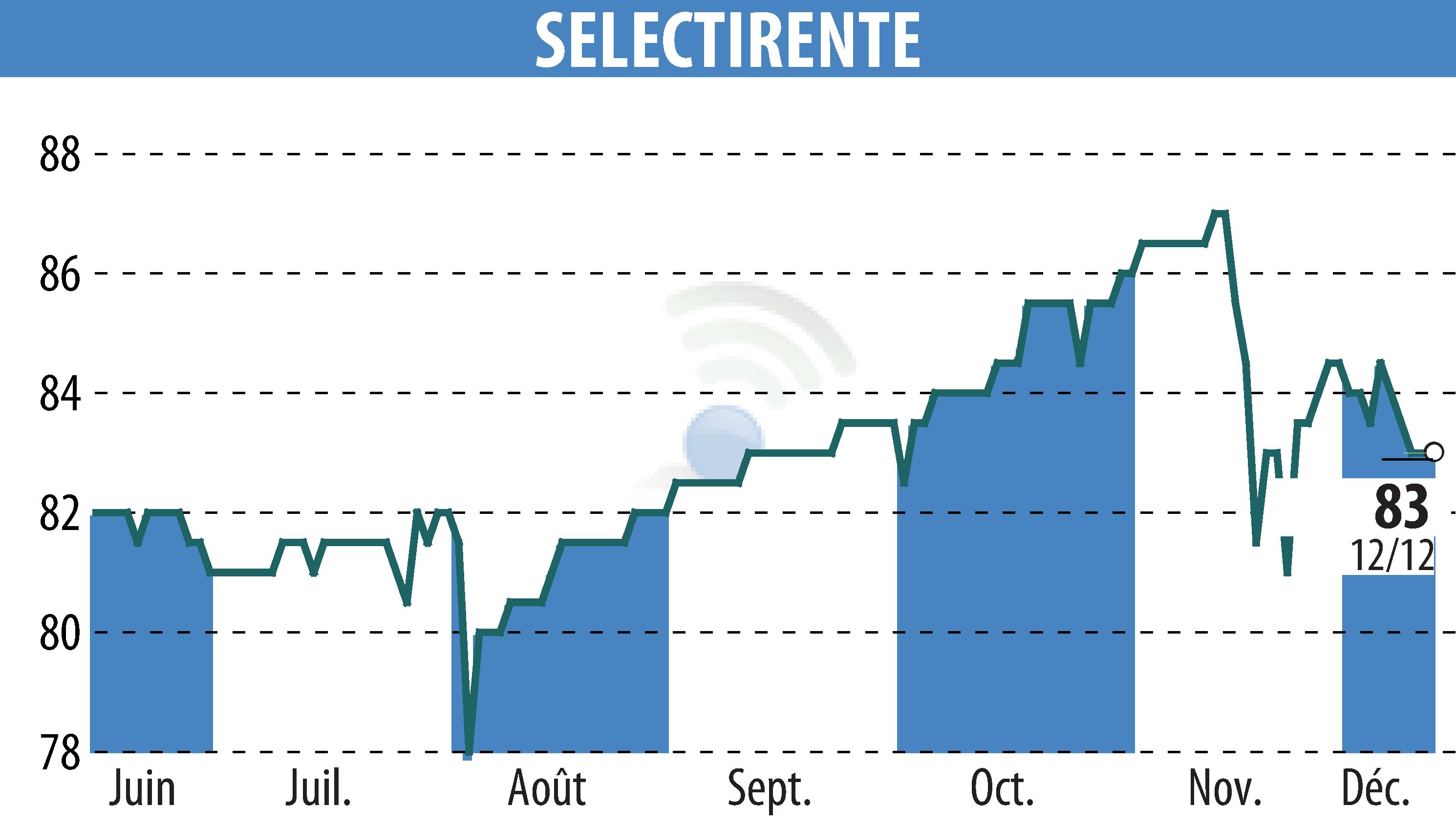 Graphique de l'évolution du cours de l'action SELECTIRENTE (EPA:SELER).