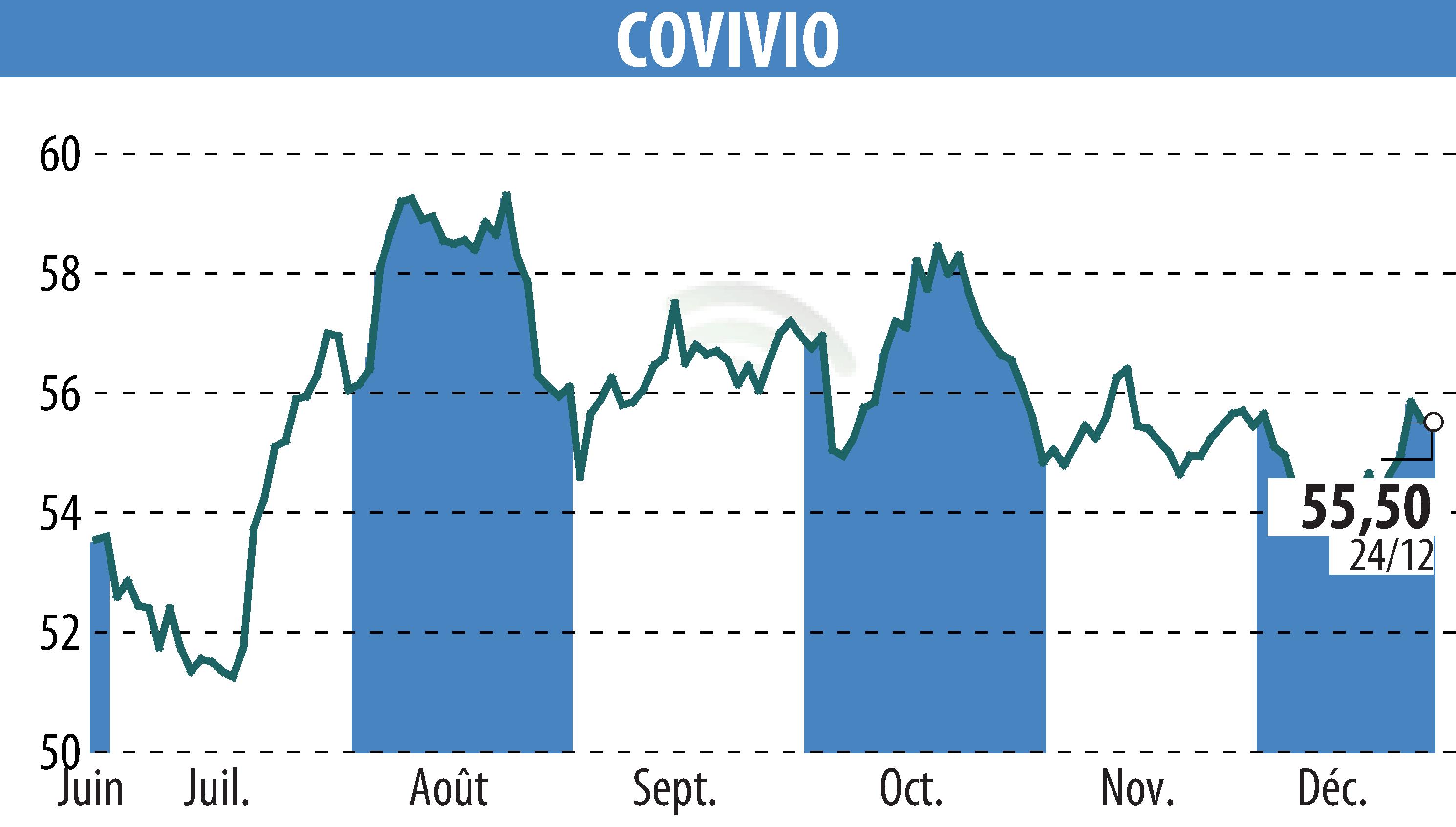 Graphique de l'évolution du cours de l'action COVIVIO (EPA:COV).