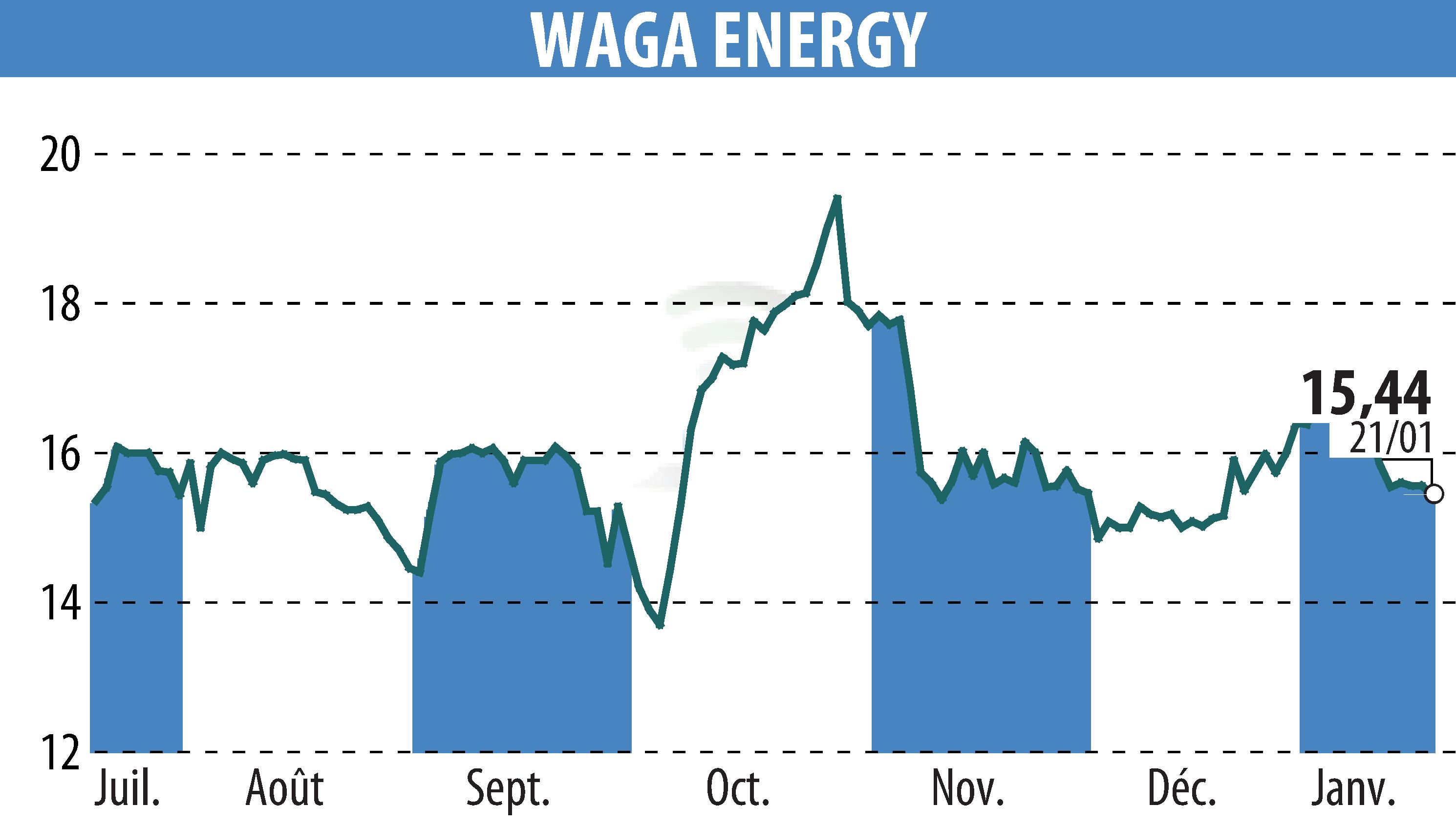 Graphique de l'évolution du cours de l'action Waga Energy (EPA:WAGA).