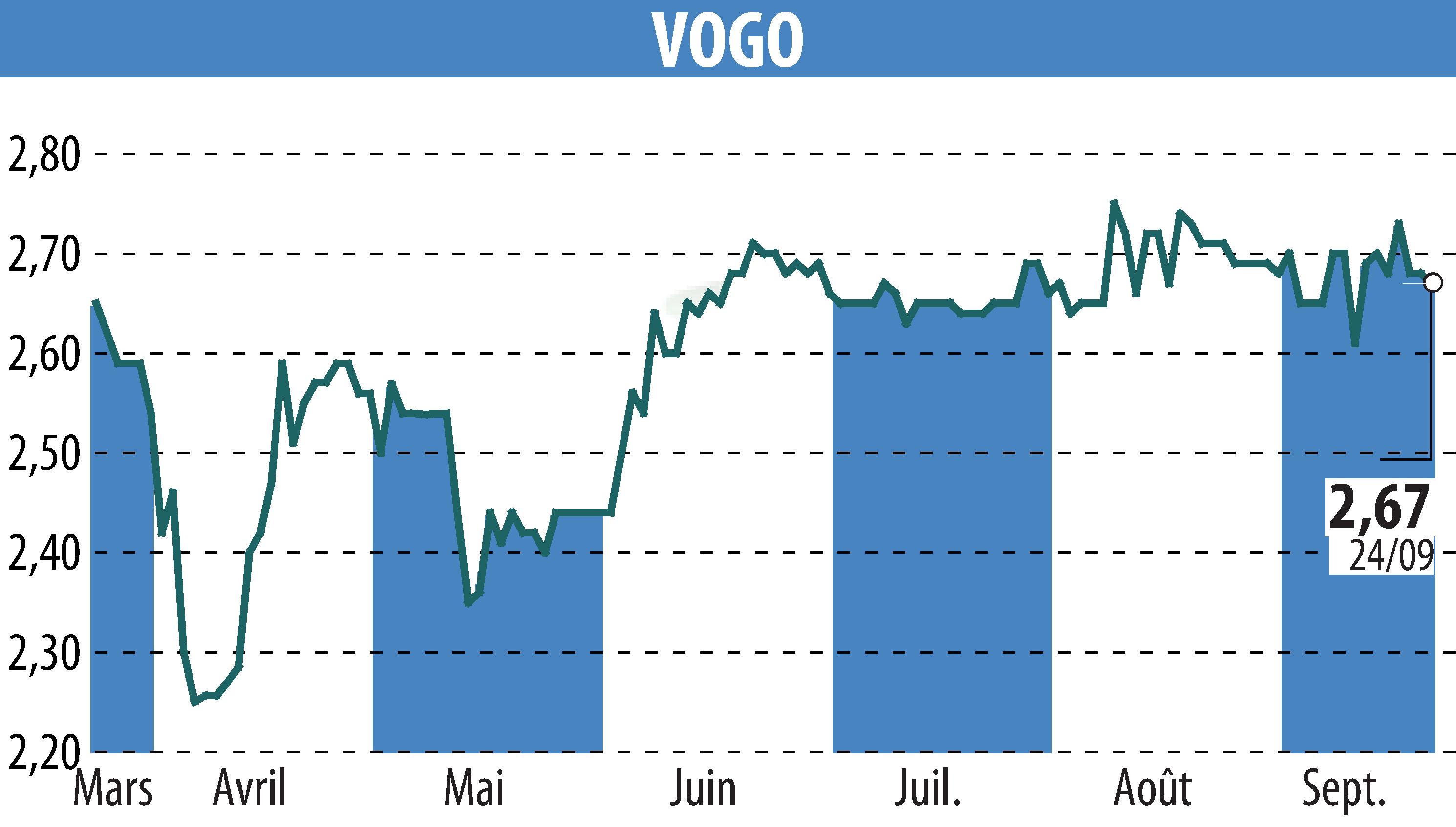 Graphique de l'évolution du cours de l'action VOGO (EPA:ALVGO).