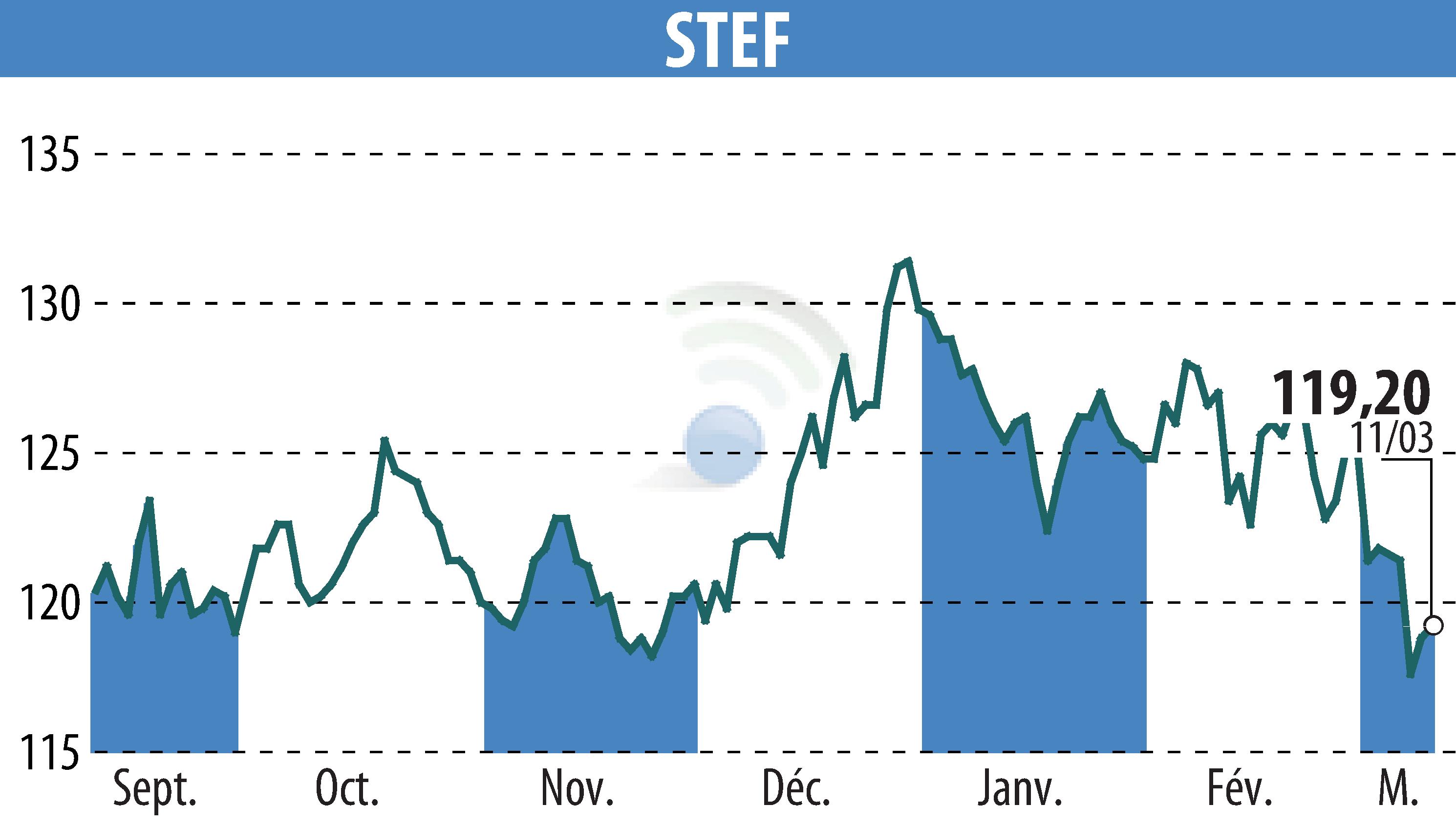Stock price chart of STEF (EPA:STF) showing fluctuations.