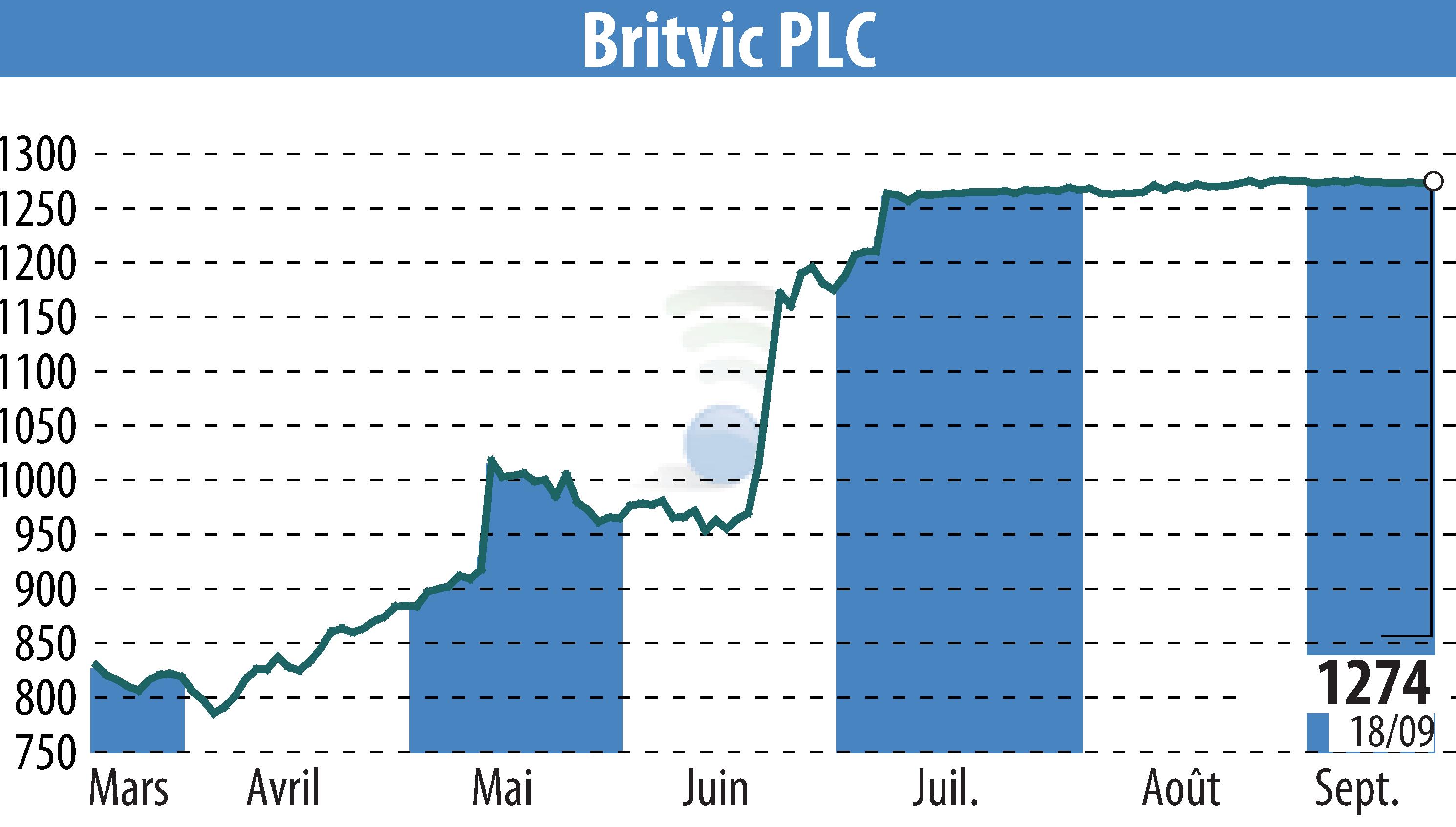 Graphique de l'évolution du cours de l'action Britvic Plc  (EBR:BVIC).