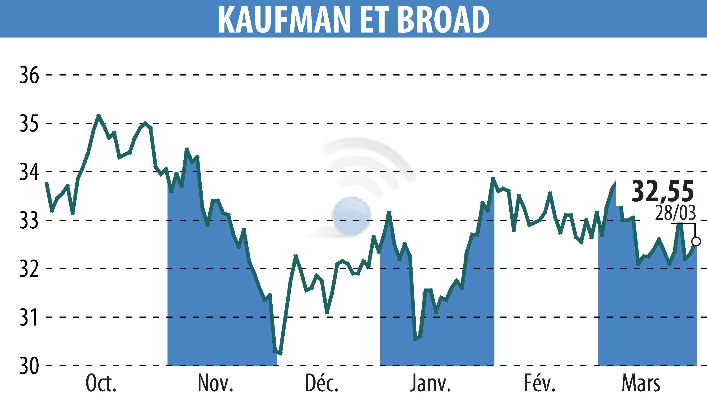Stock price chart of KAUFMAN & BROAD (EPA:KOF) showing fluctuations.