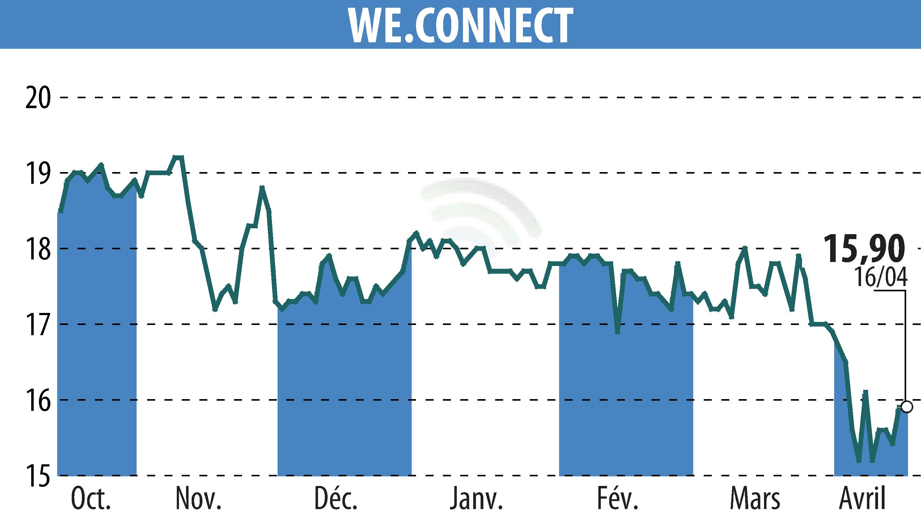 Stock price chart of WE.CONNECT (EPA:ALWEC) showing fluctuations.