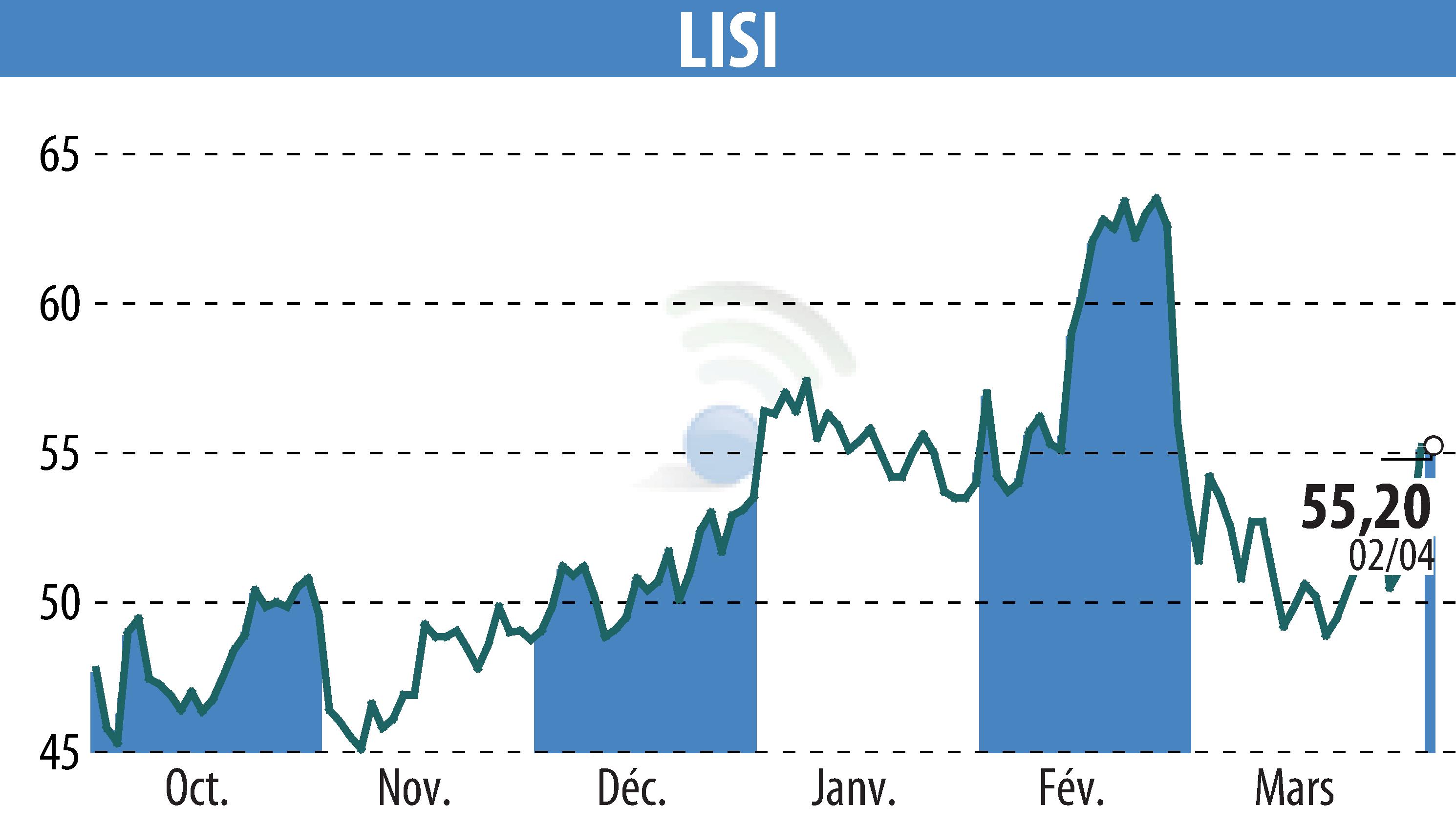 Stock price chart of LISI (EPA:FII) showing fluctuations.