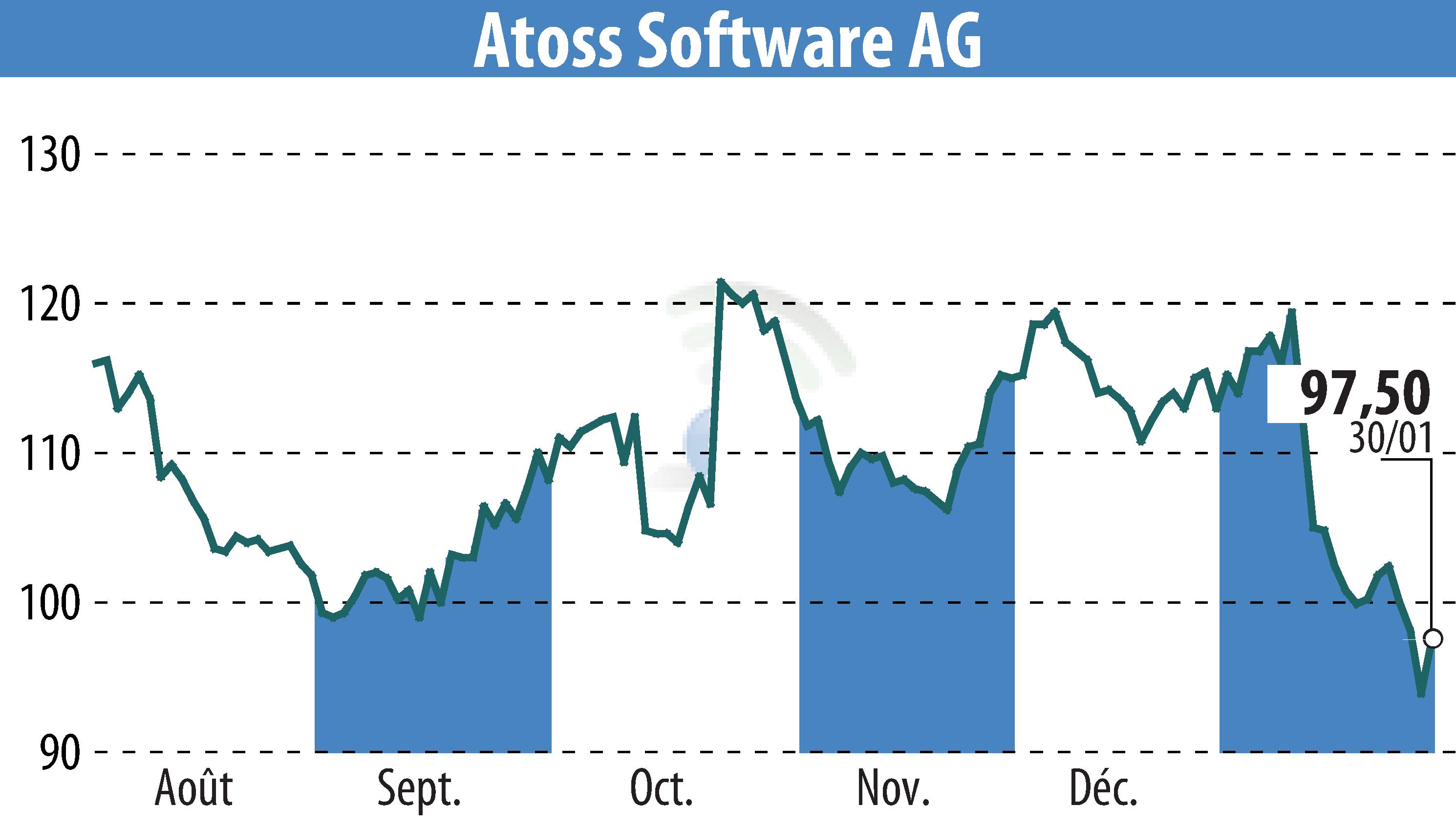 Graphique de l'évolution du cours de l'action ATOSS Software AG (EBR:AOF).