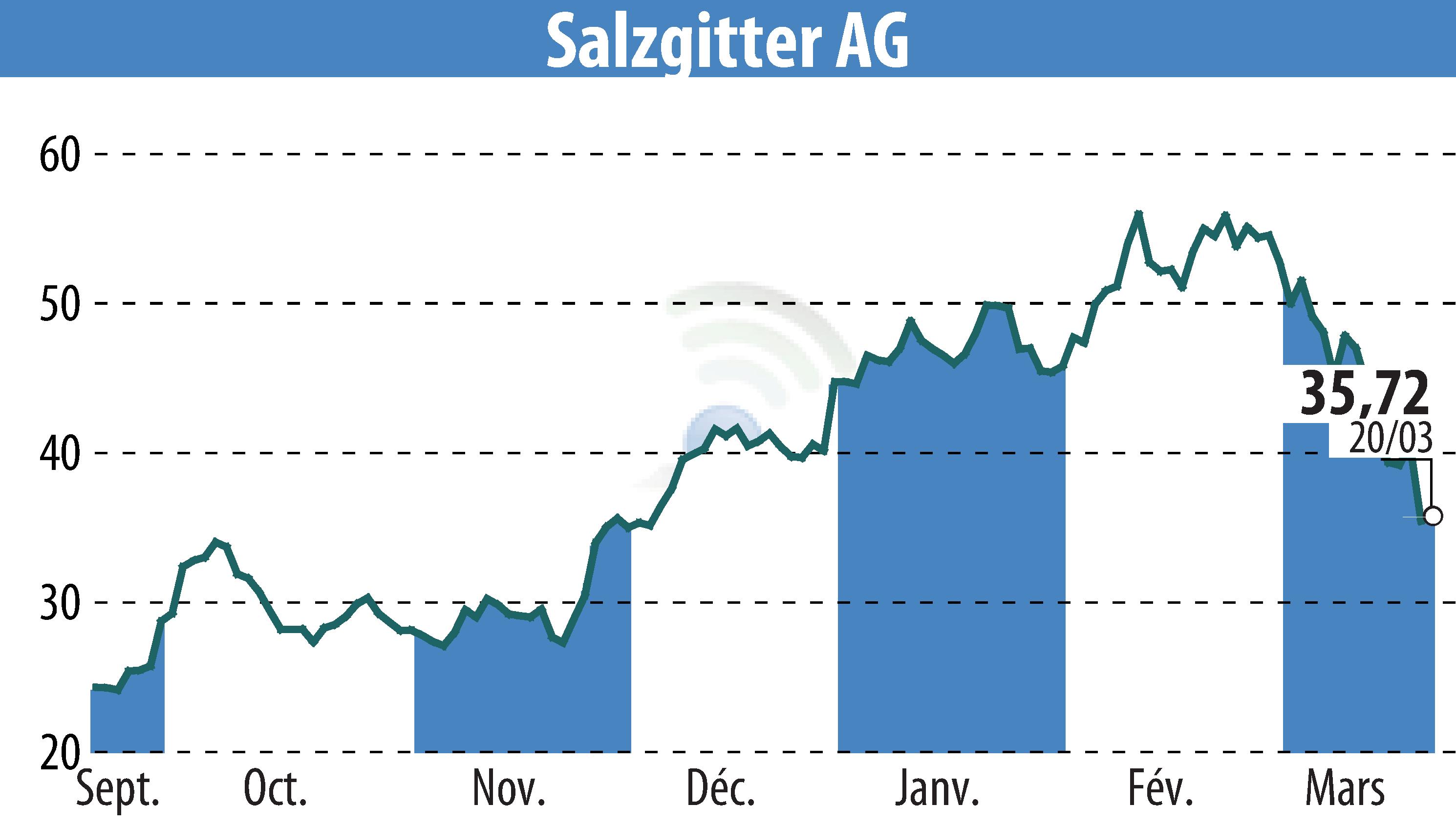 Stock price chart of Salzgitter AG (EBR:SZG) showing fluctuations.