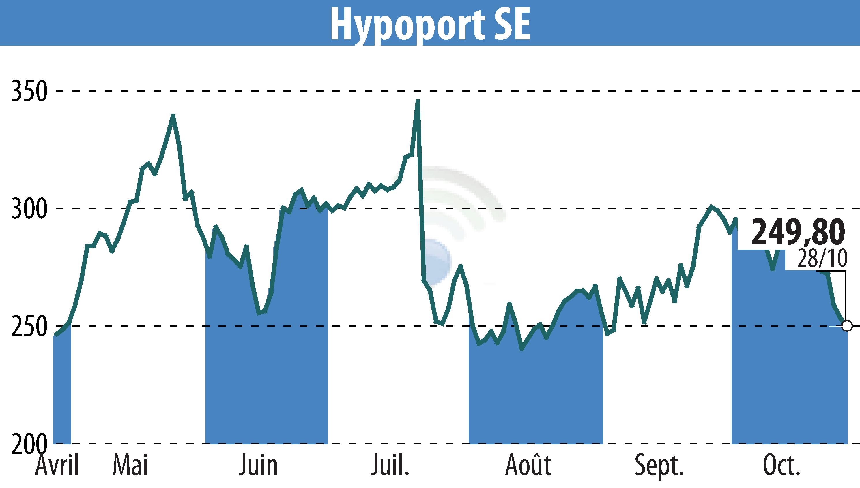 Stock price chart of Hypoport AG (EBR:HYQ) showing fluctuations.